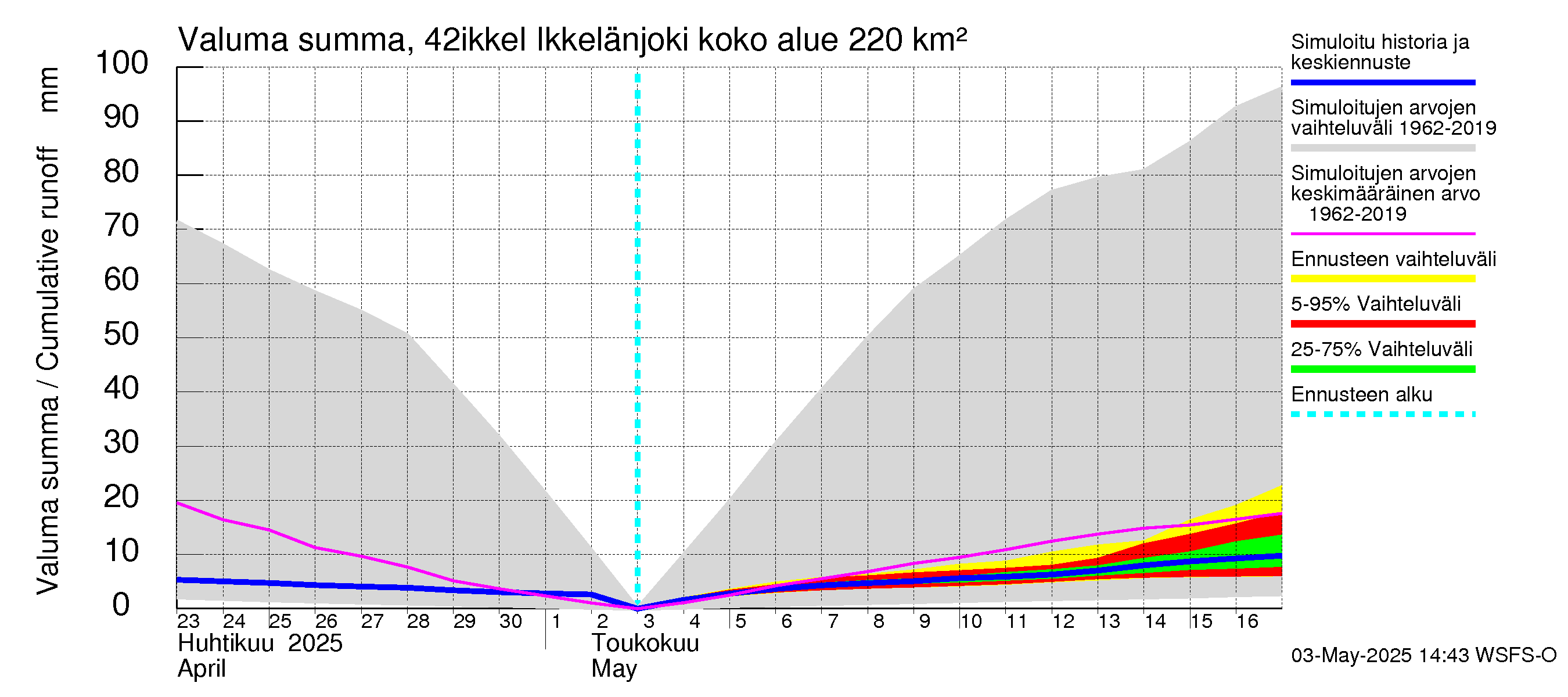 Kyrönjoen vesistöalue - Ikkelänjoki: Valuma - summa