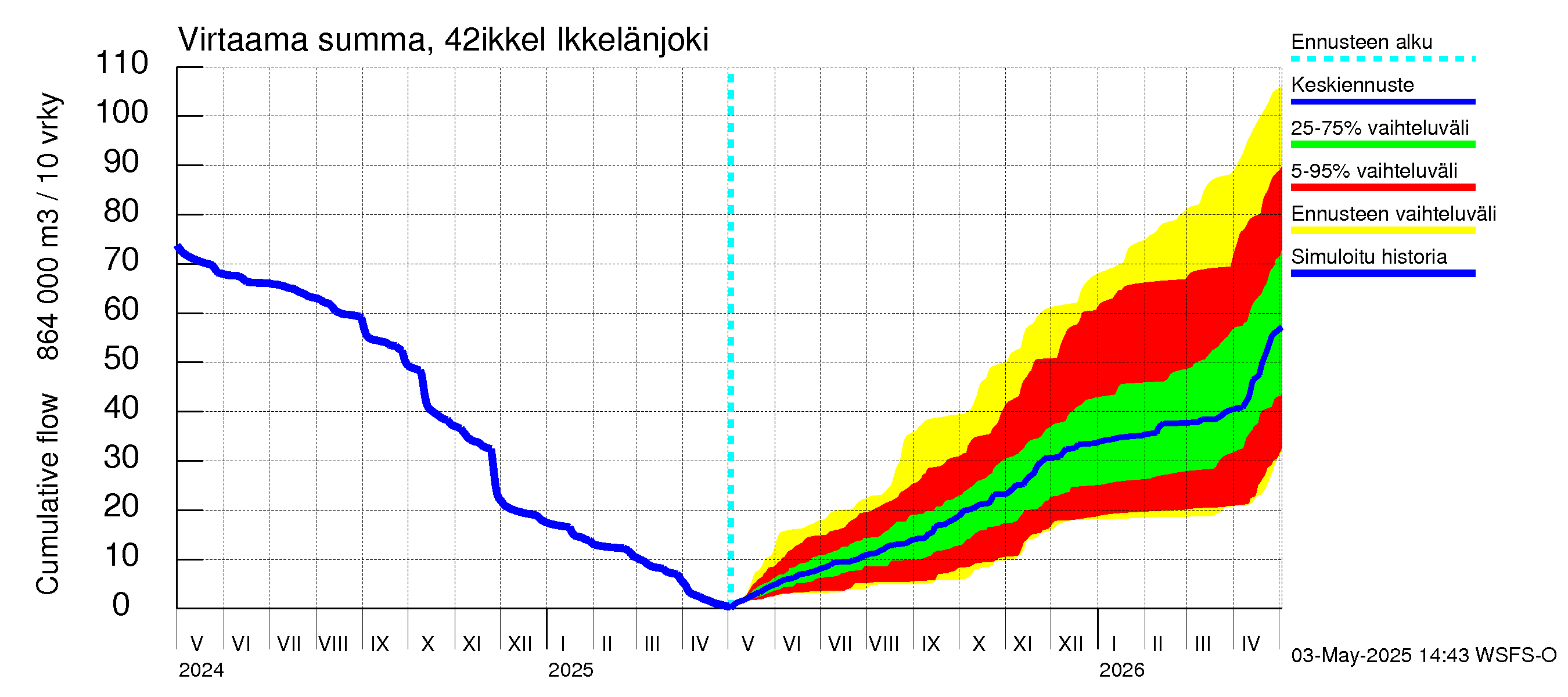 Kyrönjoen vesistöalue - Ikkelänjoki: Virtaama / juoksutus - summa