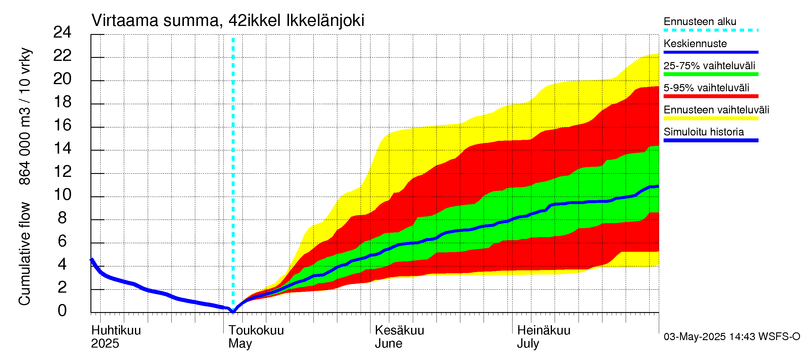 Kyrönjoen vesistöalue - Ikkelänjoki: Virtaama / juoksutus - summa