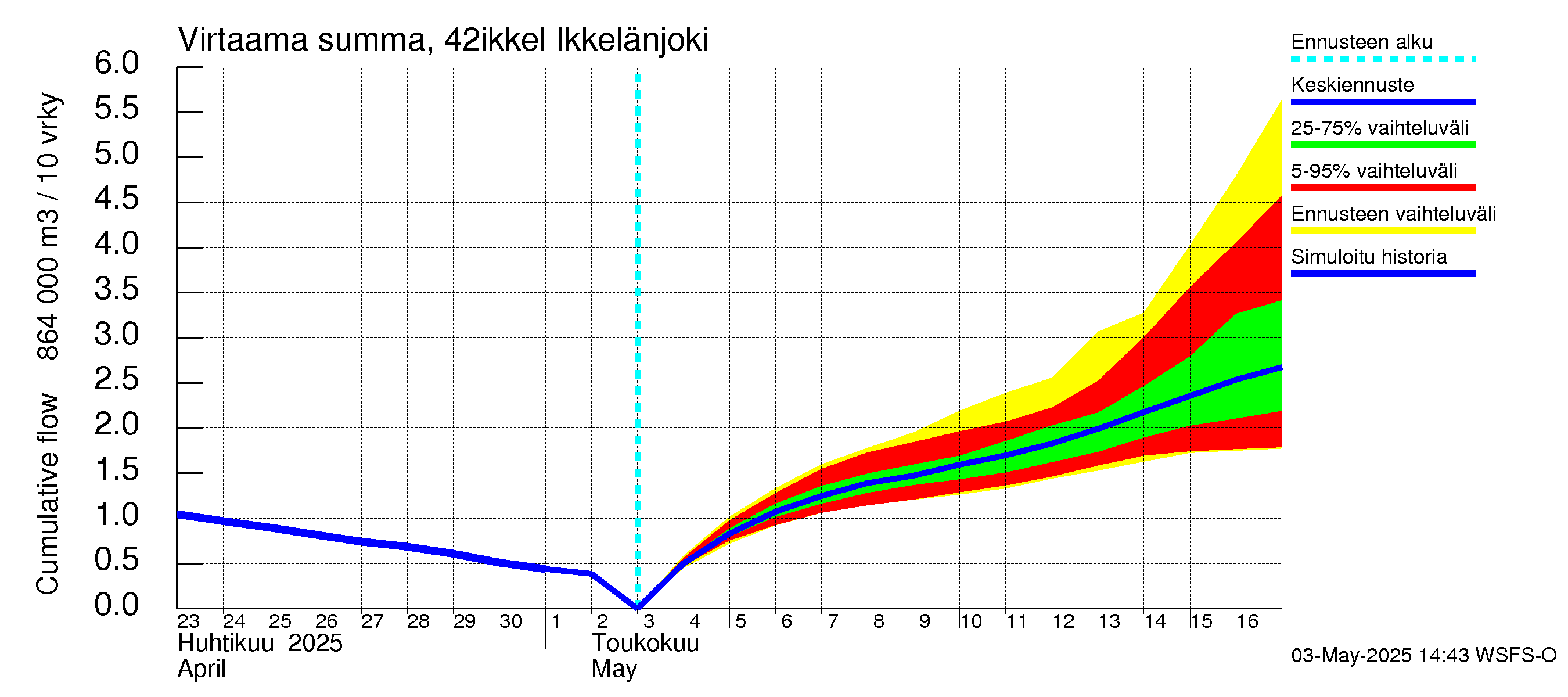 Kyrönjoen vesistöalue - Ikkelänjoki: Virtaama / juoksutus - summa