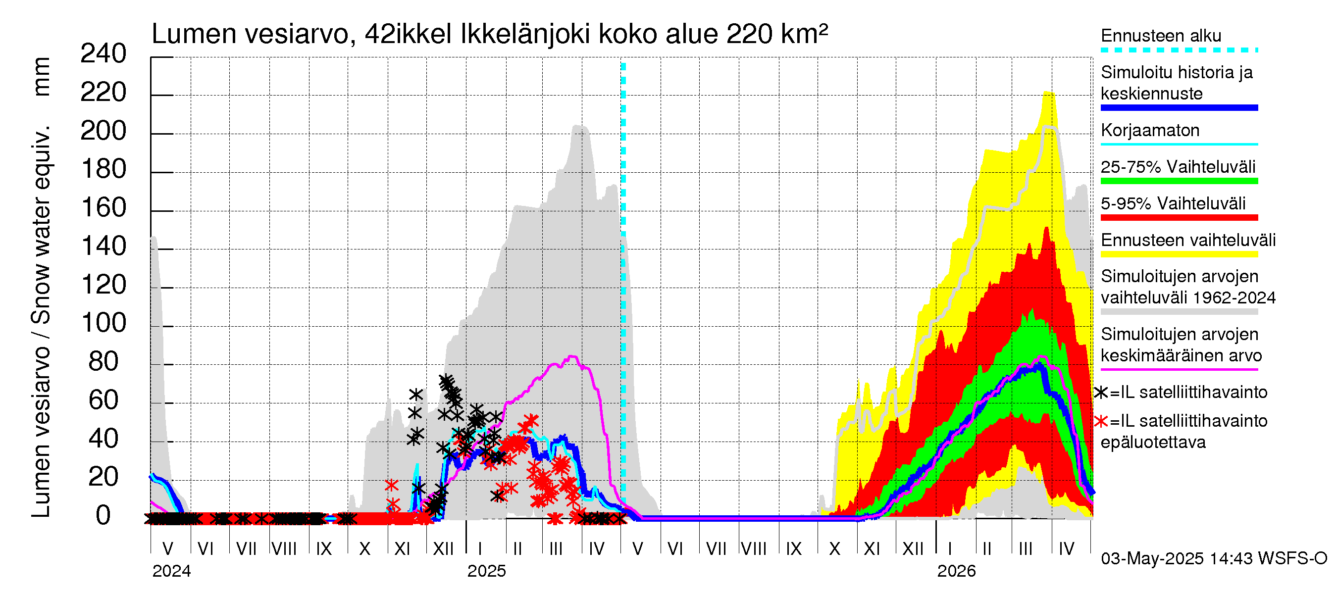 Kyrönjoen vesistöalue - Ikkelänjoki: Lumen vesiarvo