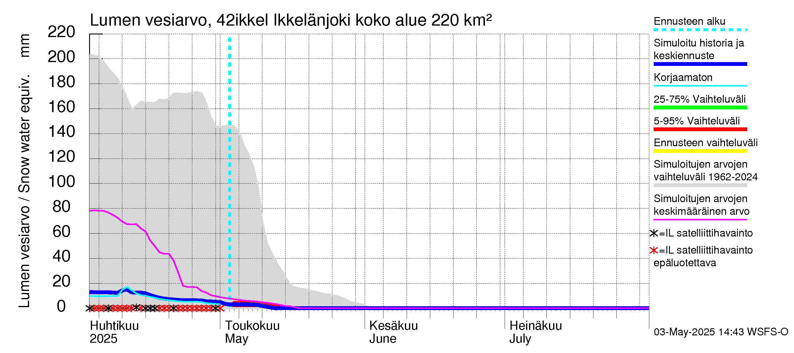 Kyrönjoen vesistöalue - Ikkelänjoki: Lumen vesiarvo