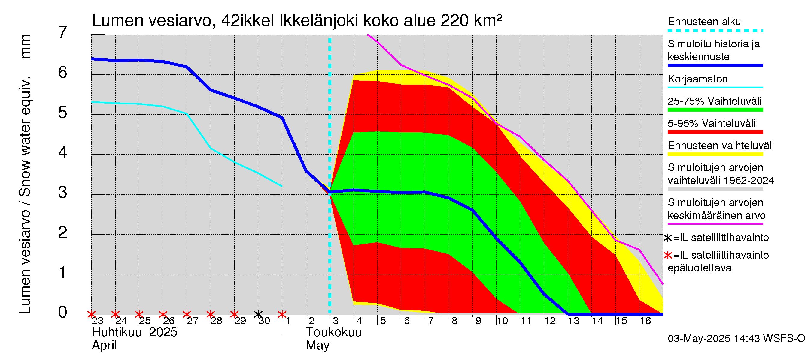 Kyrönjoen vesistöalue - Ikkelänjoki: Lumen vesiarvo