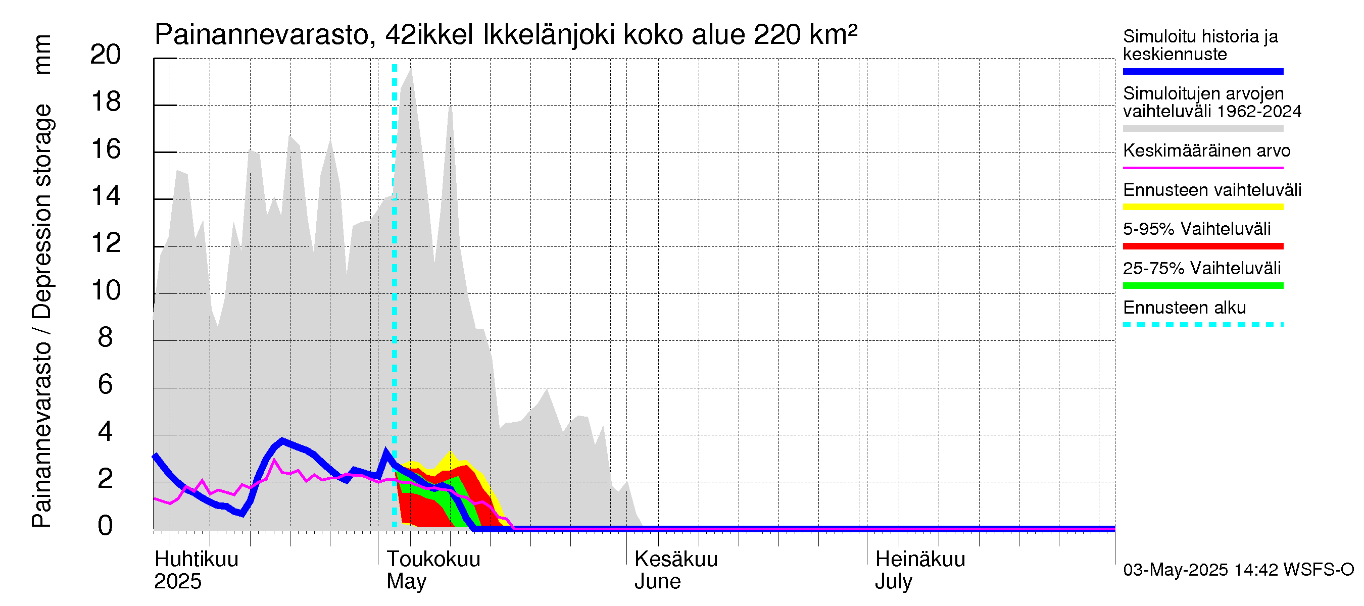 Kyrönjoen vesistöalue - Ikkelänjoki: Painannevarasto