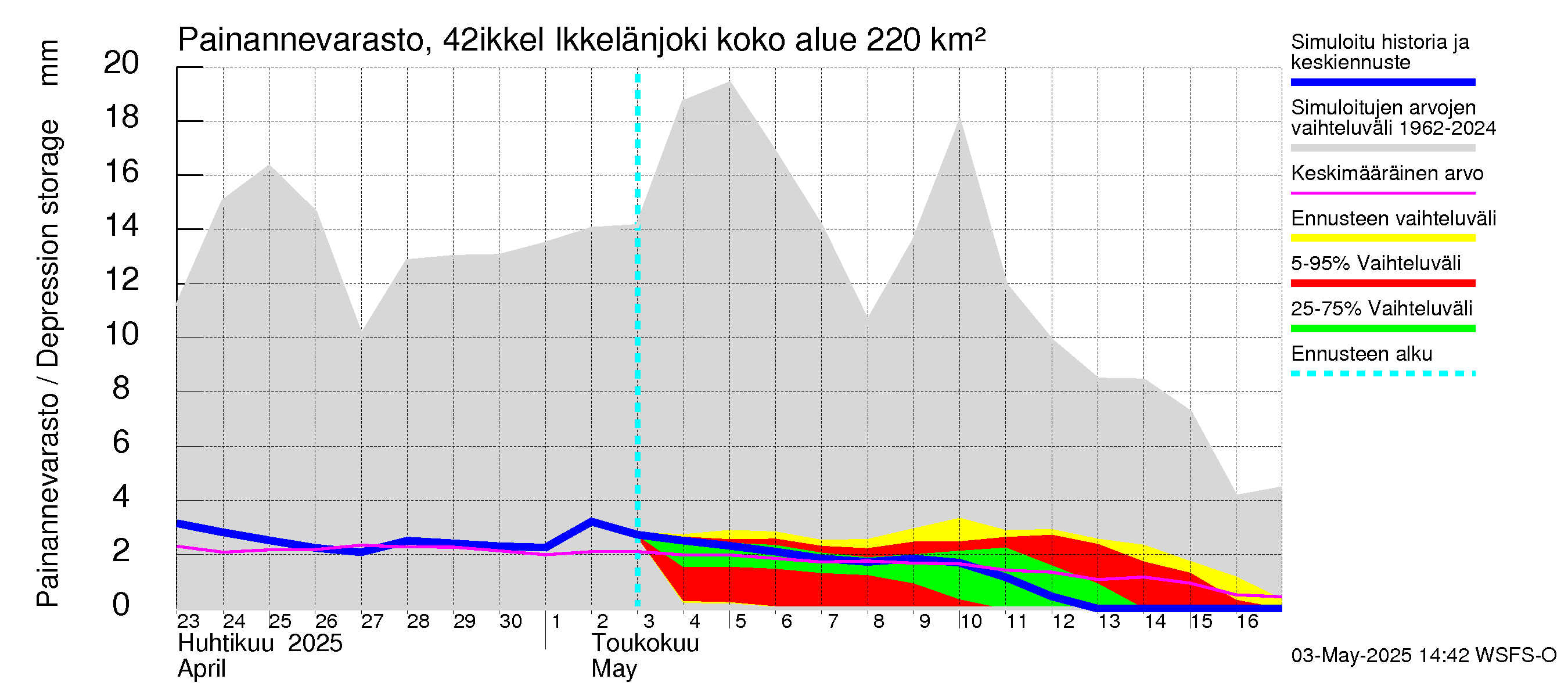 Kyrönjoen vesistöalue - Ikkelänjoki: Painannevarasto