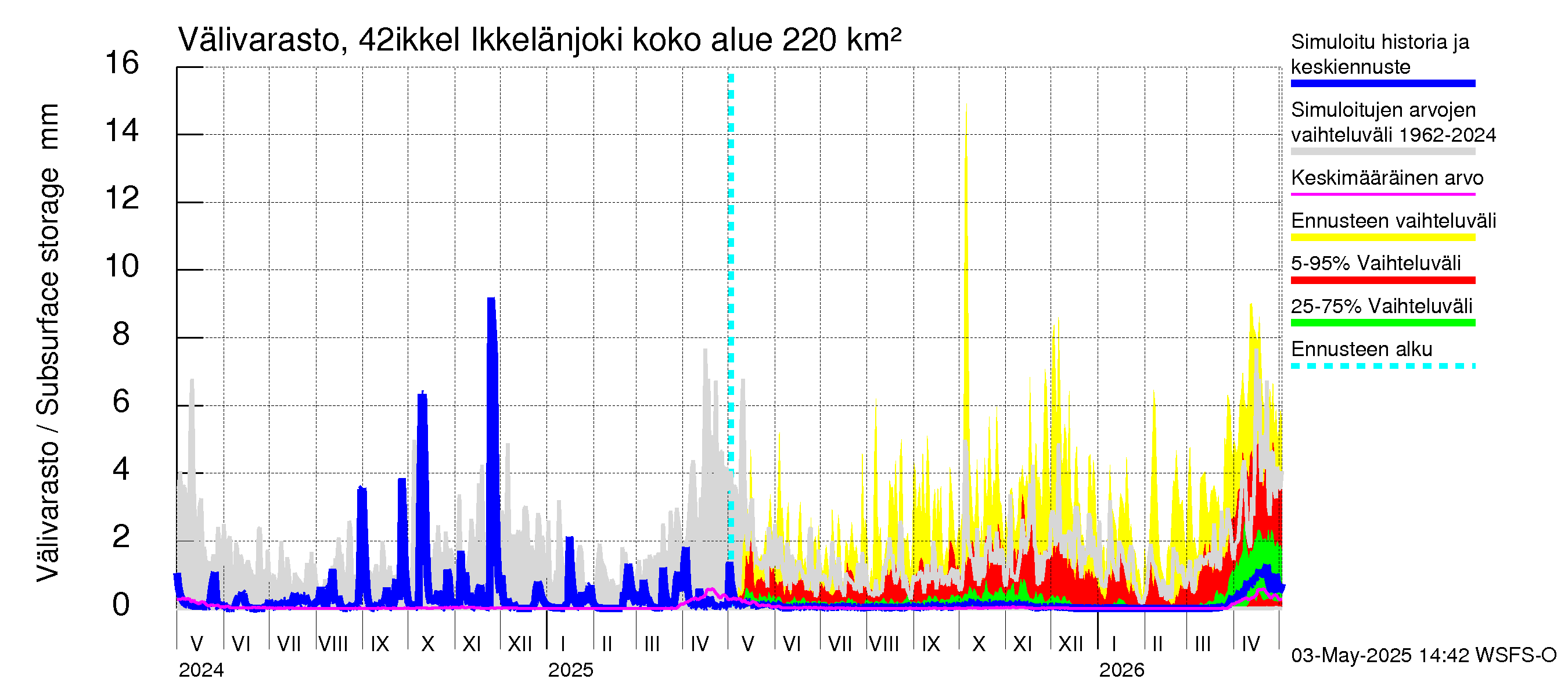 Kyrönjoen vesistöalue - Ikkelänjoki: Välivarasto