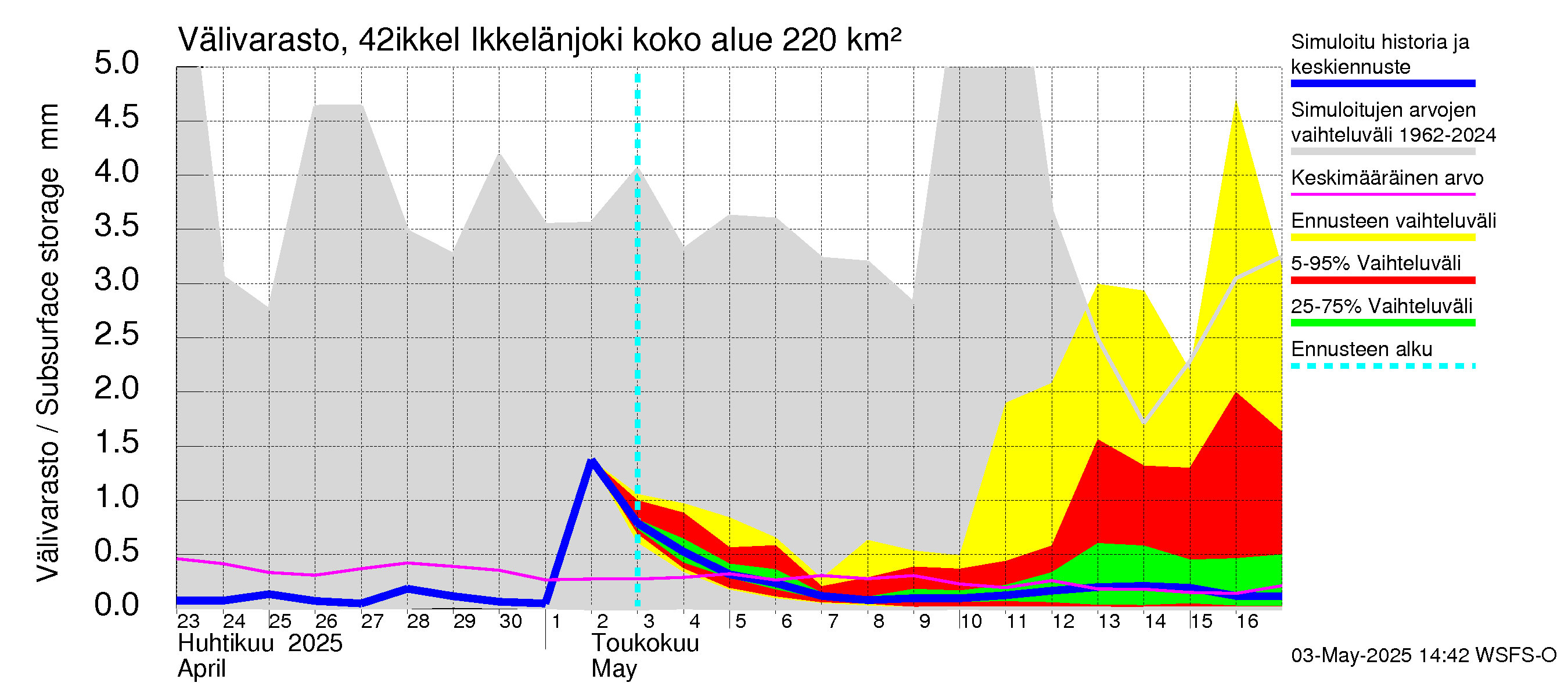 Kyrönjoen vesistöalue - Ikkelänjoki: Välivarasto