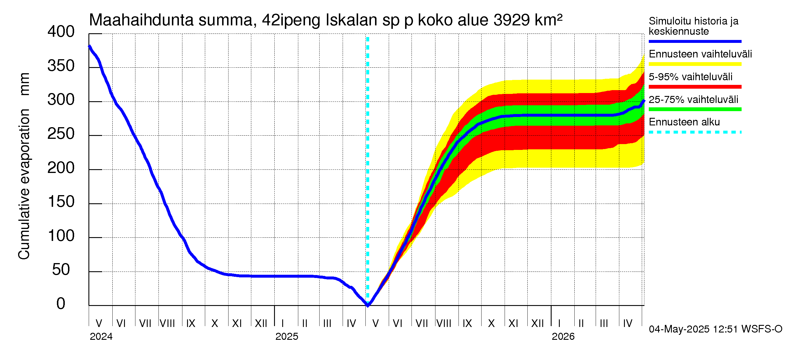 Kyrönjoen vesistöalue - Iskalan sp pengerrysalueelle: Haihdunta maa-alueelta - summa
