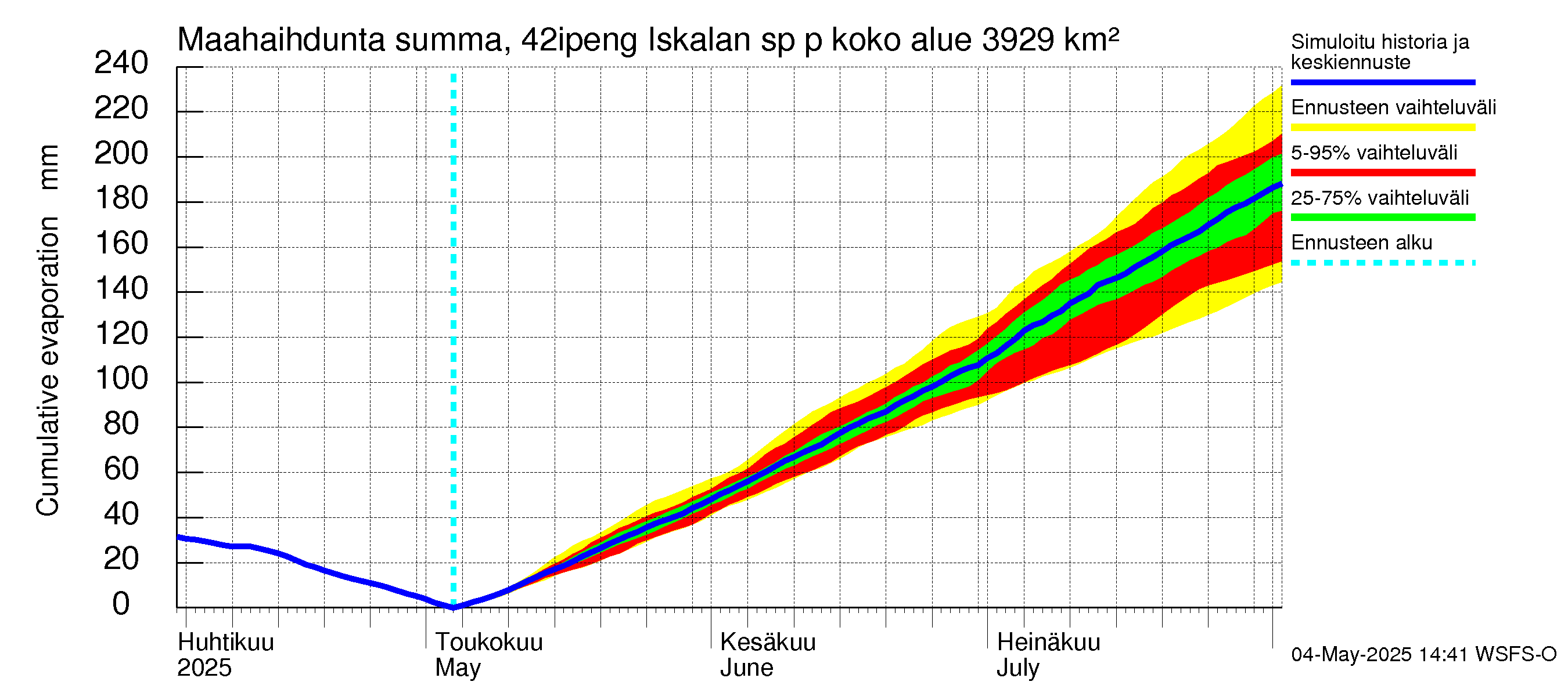 Kyrönjoen vesistöalue - Iskalan sp pengerrysalueelle: Haihdunta maa-alueelta - summa
