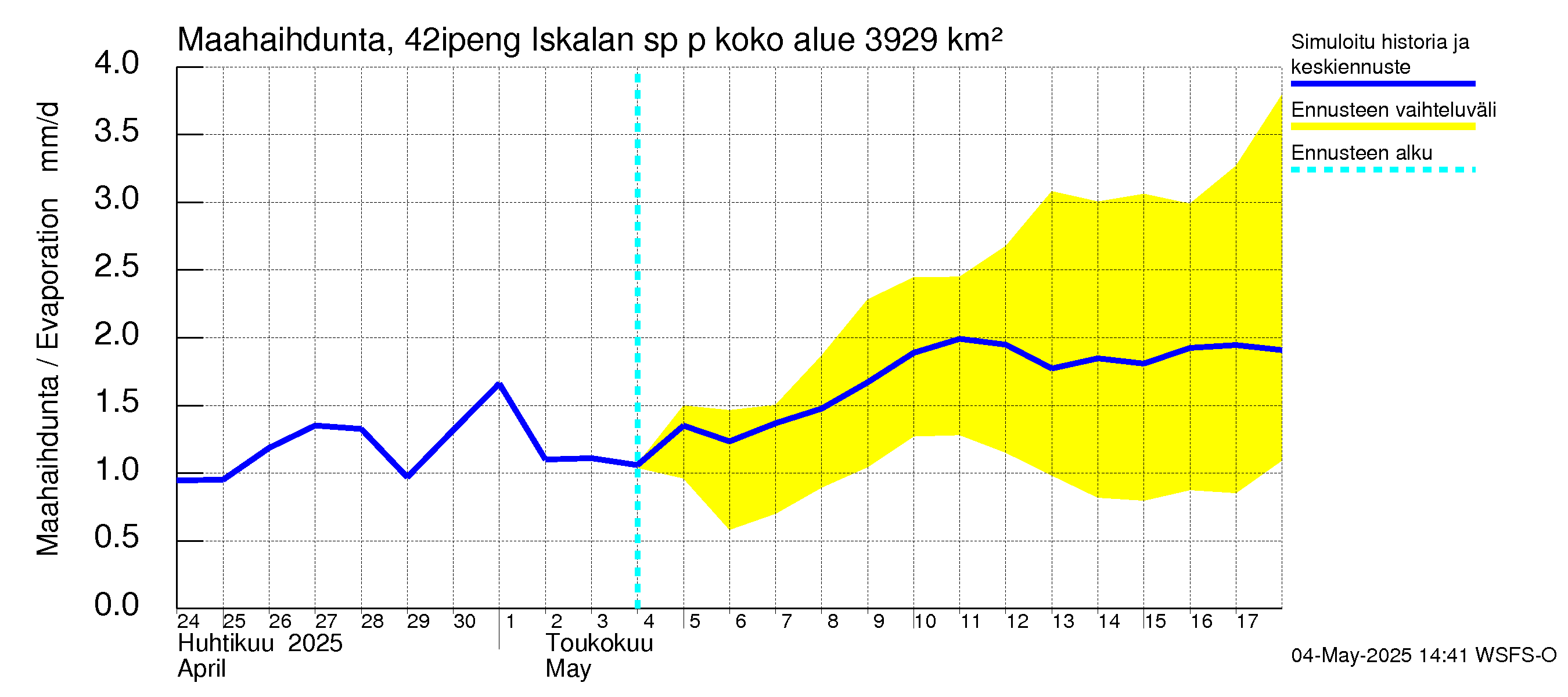 Kyrönjoen vesistöalue - Iskalan sp pengerrysalueelle: Haihdunta maa-alueelta