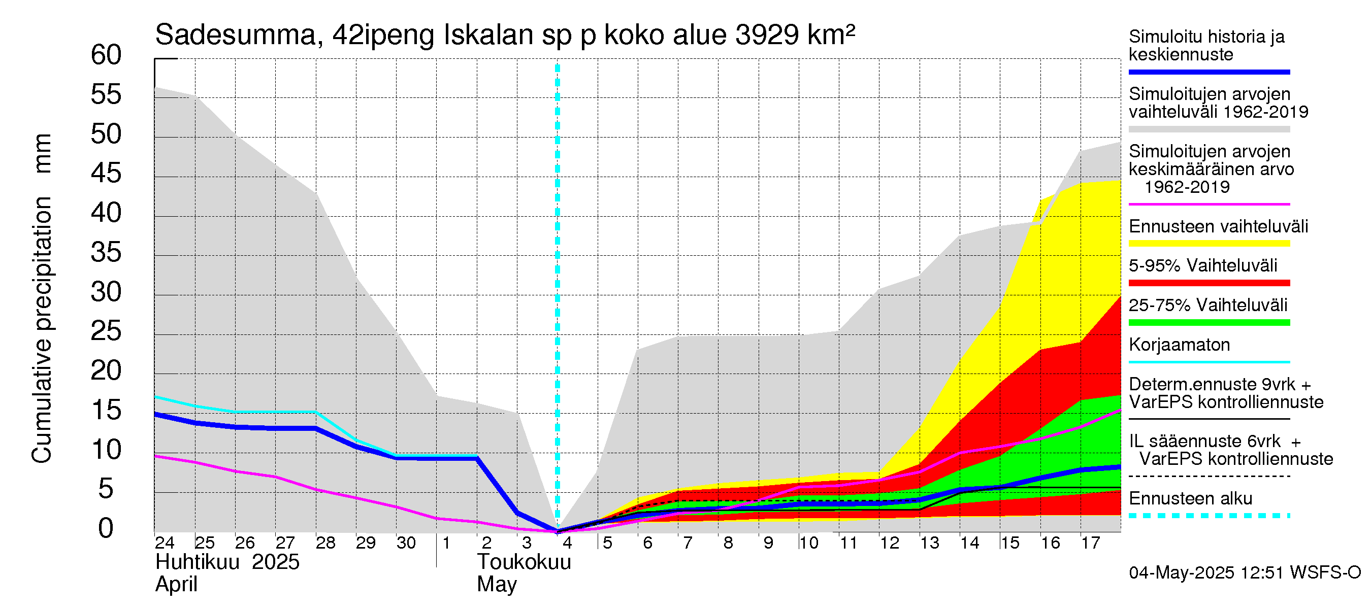 Kyrönjoen vesistöalue - Iskalan sp pengerrysalueelle: Sade - summa