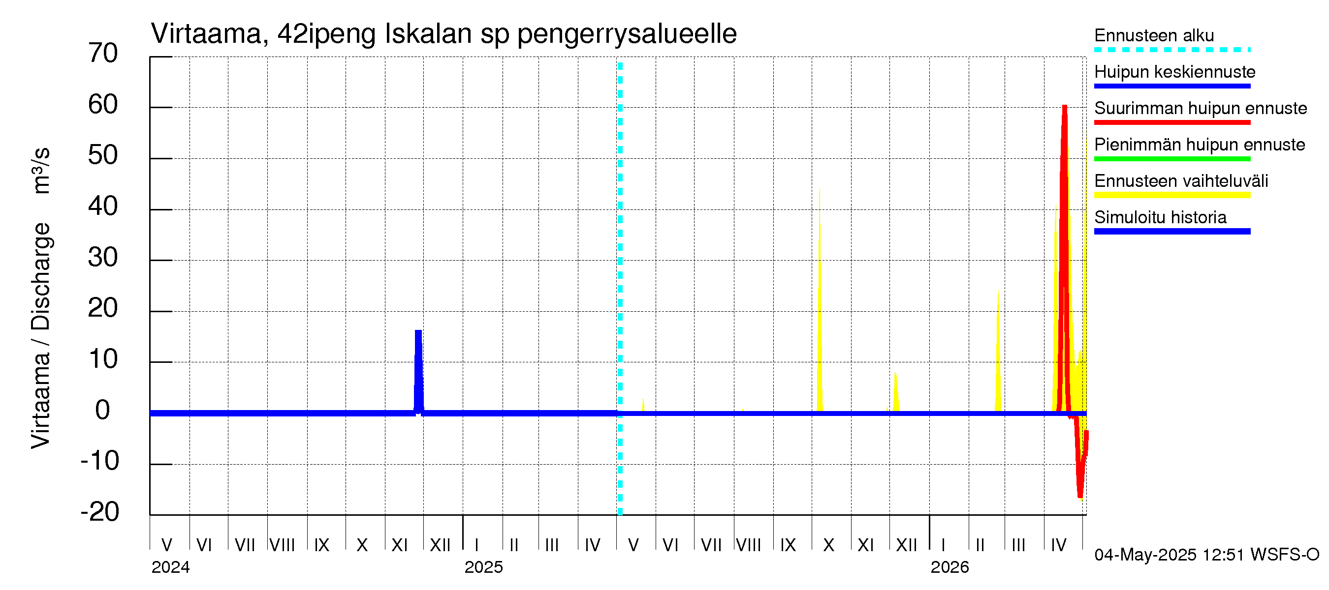 Kyrönjoen vesistöalue - Iskalan sp pengerrysalueelle: Virtaama / juoksutus - huippujen keski- ja ääriennusteet