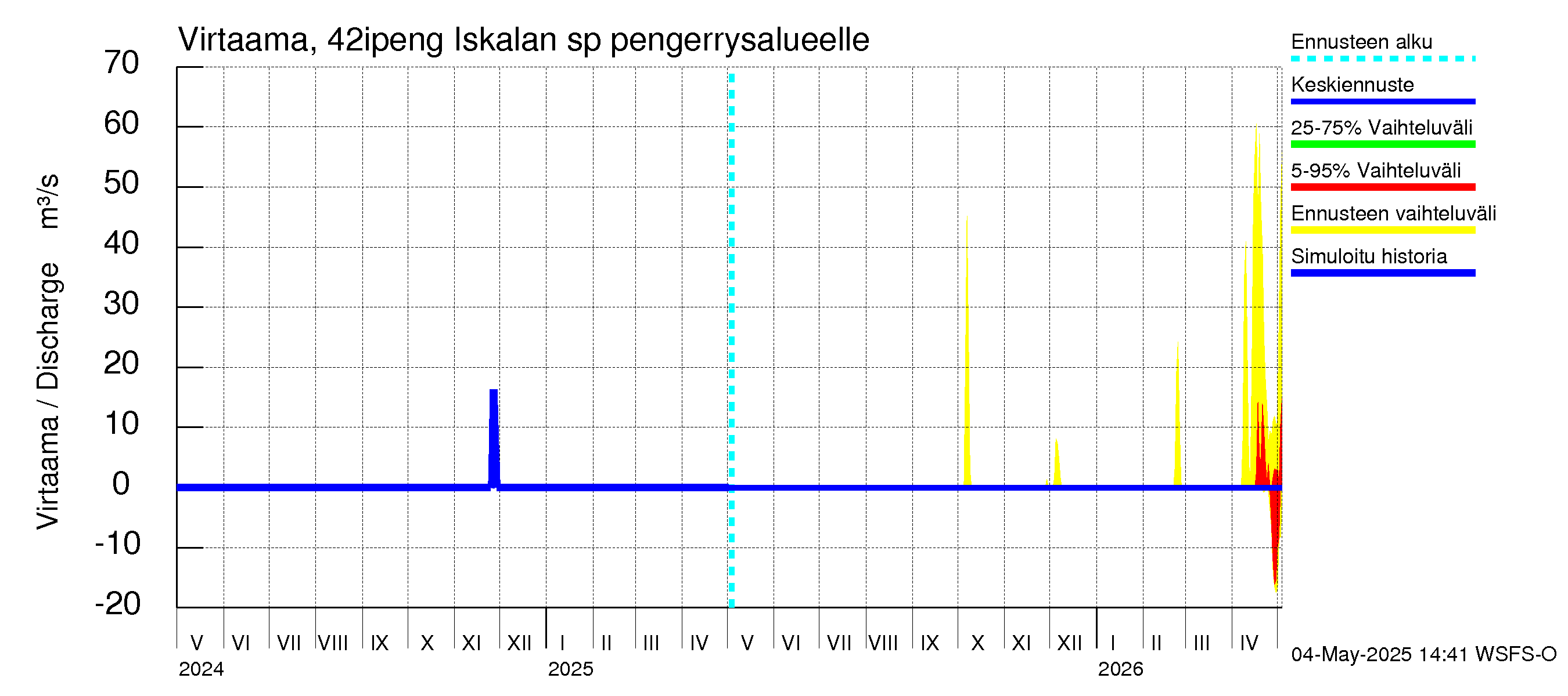 Kyrönjoen vesistöalue - Iskalan sp pengerrysalueelle: Virtaama / juoksutus - jakaumaennuste