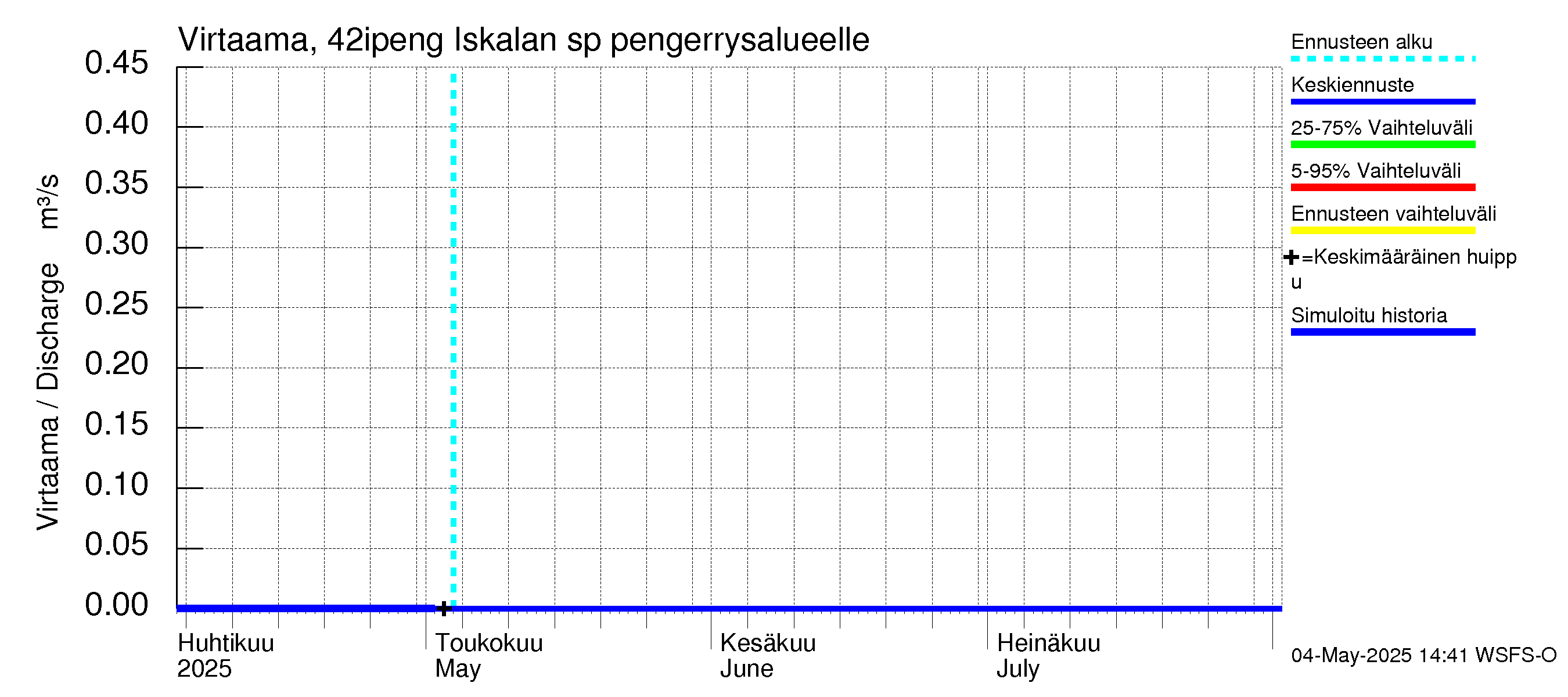 Kyrönjoen vesistöalue - Iskalan sp pengerrysalueelle: Virtaama / juoksutus - jakaumaennuste