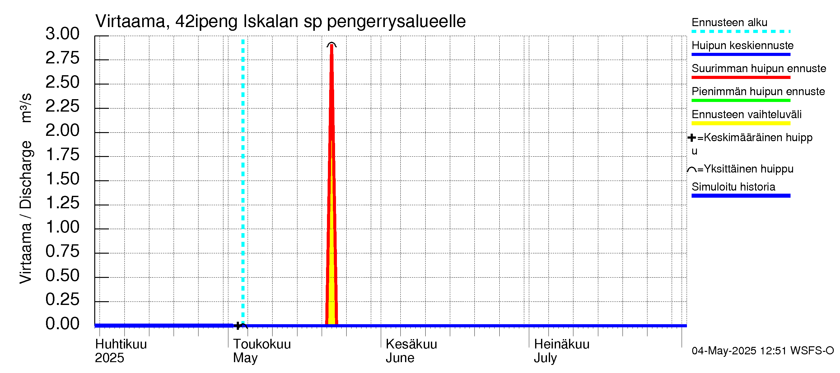 Kyrönjoen vesistöalue - Iskalan sp pengerrysalueelle: Virtaama / juoksutus - huippujen keski- ja ääriennusteet
