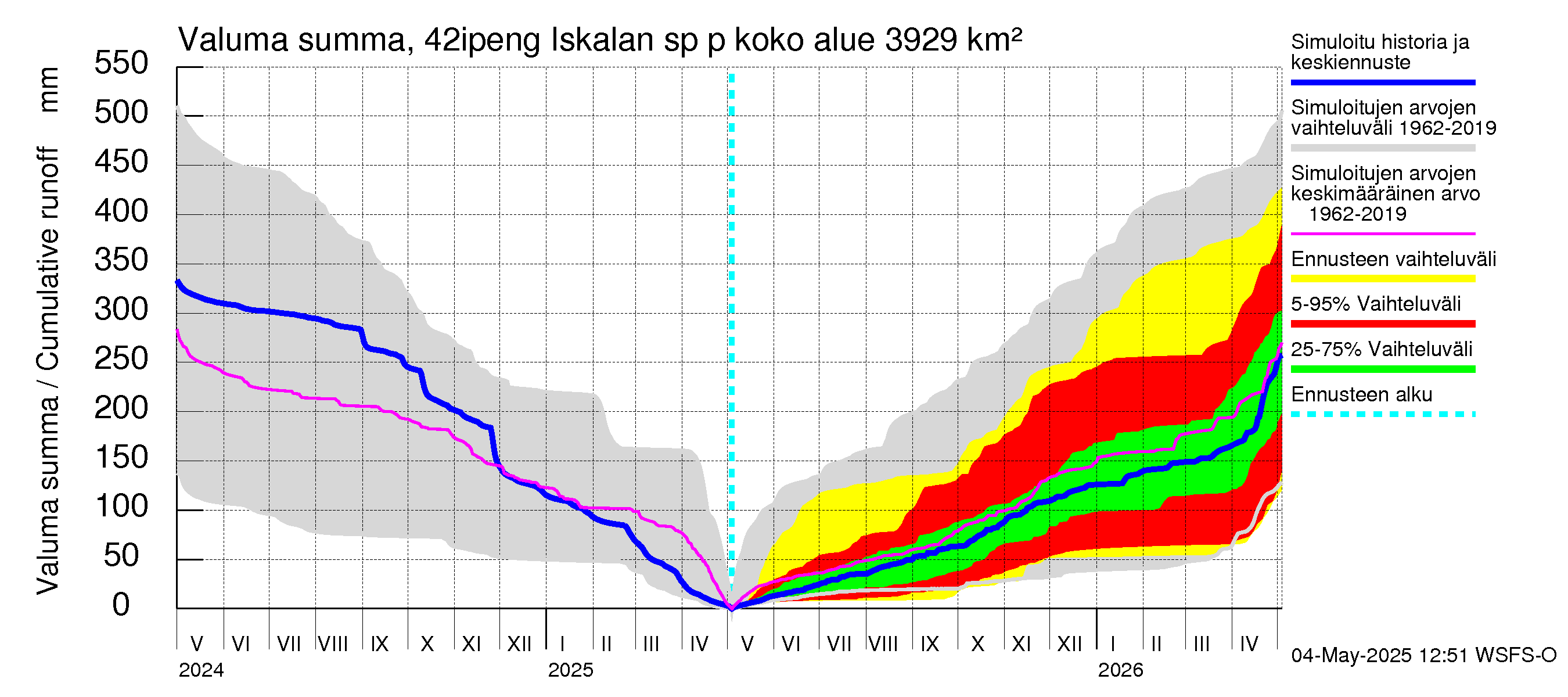 Kyrönjoen vesistöalue - Iskalan sp pengerrysalueelle: Valuma - summa