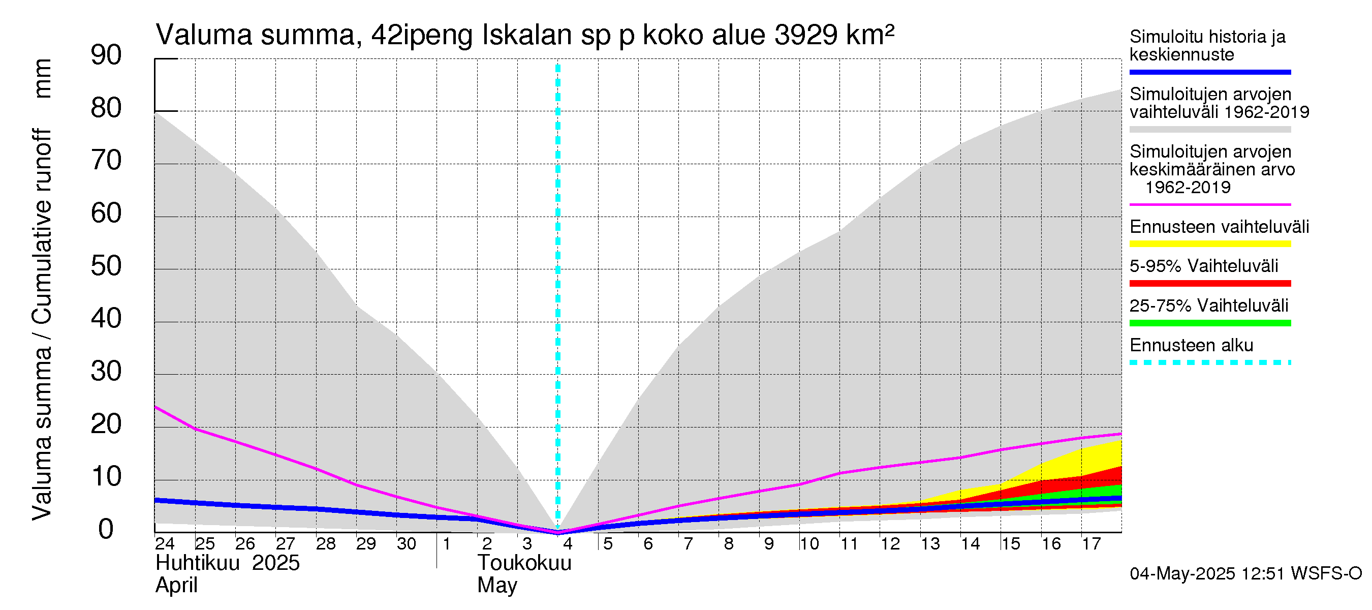 Kyrönjoen vesistöalue - Iskalan sp pengerrysalueelle: Valuma - summa
