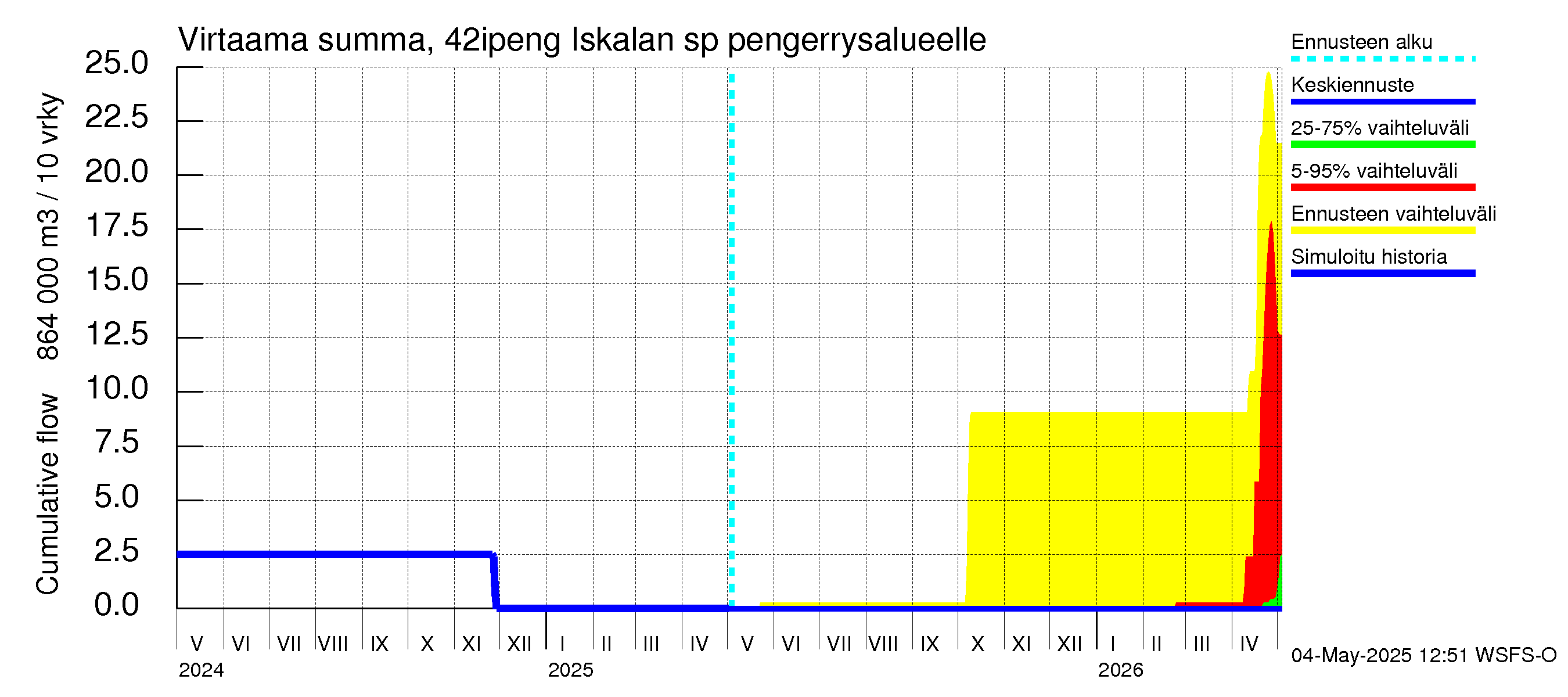Kyrönjoen vesistöalue - Iskalan sp pengerrysalueelle: Virtaama / juoksutus - summa
