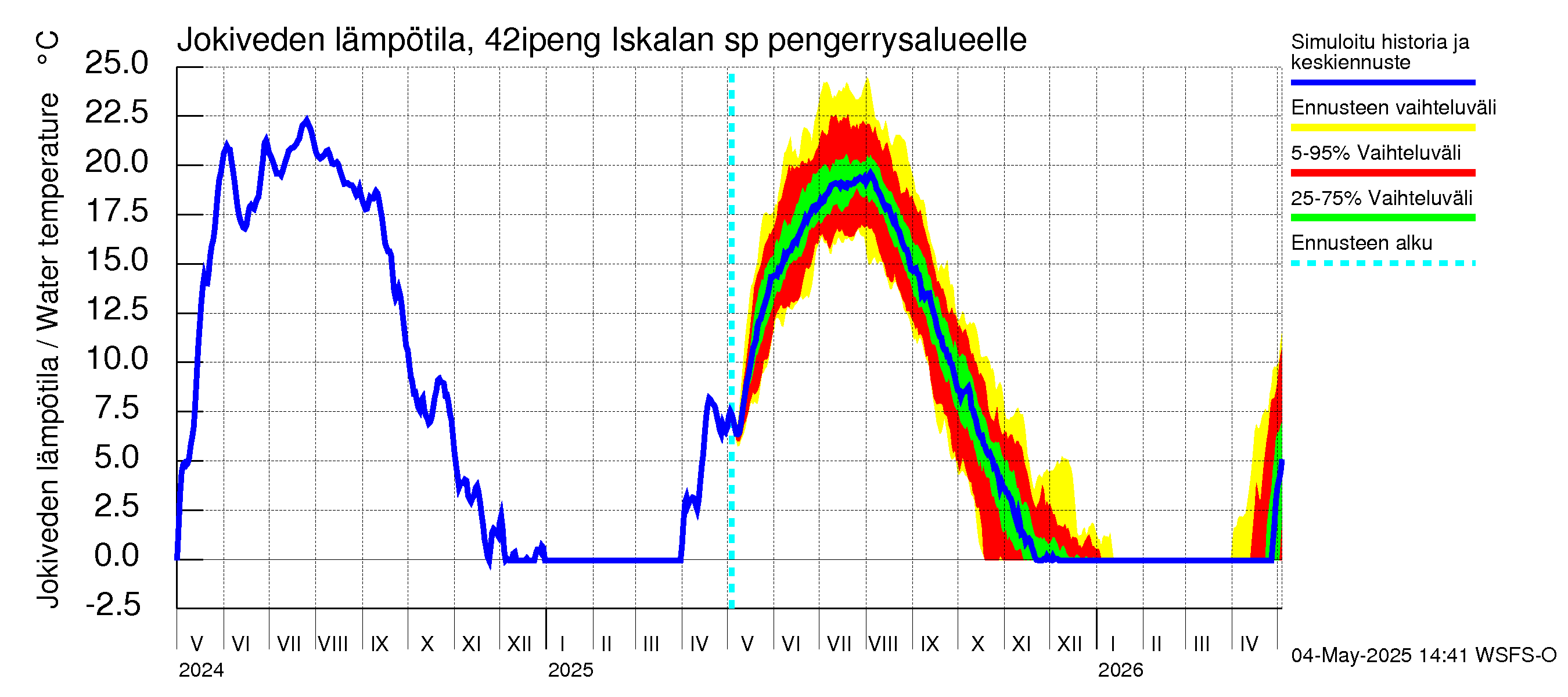 Kyrönjoen vesistöalue - Iskalan sp pengerrysalueelle: Jokiveden lämpötila