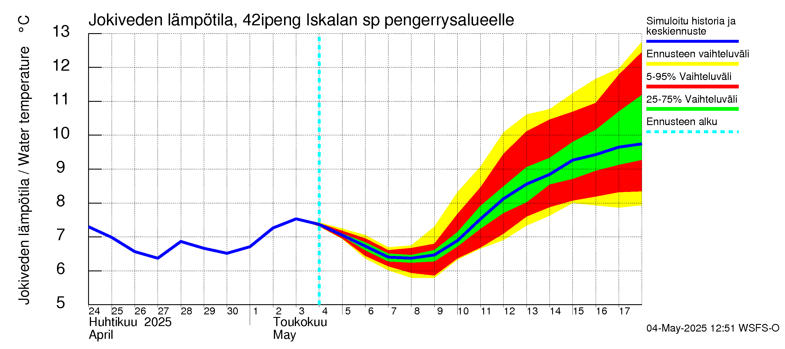 Kyrönjoen vesistöalue - Iskalan sp pengerrysalueelle: Jokiveden lämpötila