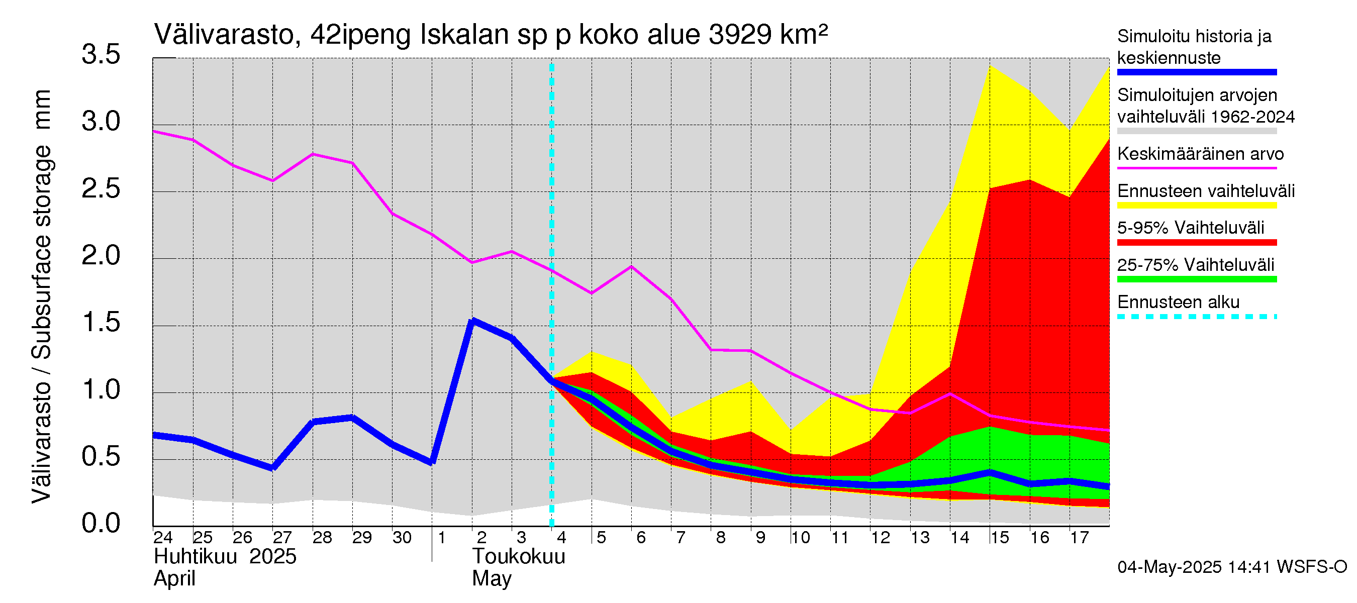 Kyrönjoen vesistöalue - Iskalan sp pengerrysalueelle: Välivarasto