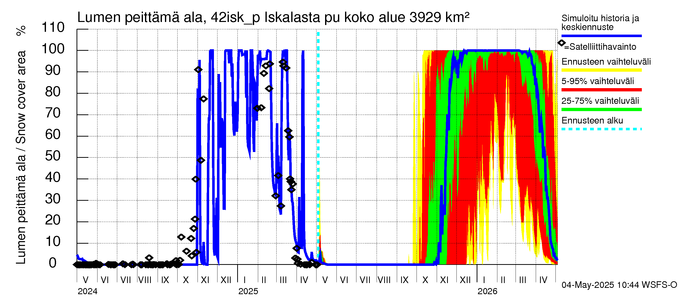 Kyrönjoen vesistöalue - Iskalasta pumpattava vesi: Lumen peittämä ala