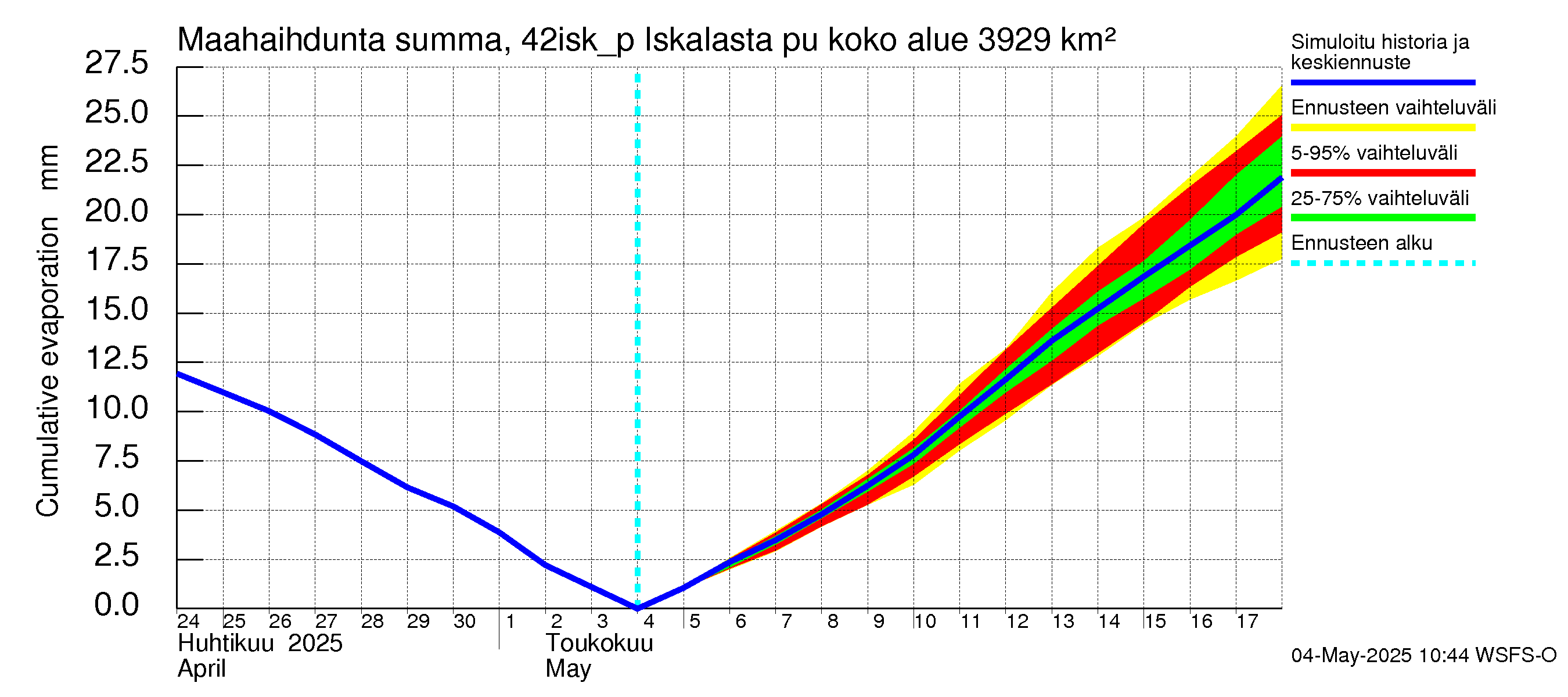 Kyrönjoen vesistöalue - Iskalasta pumpattava vesi: Haihdunta maa-alueelta - summa