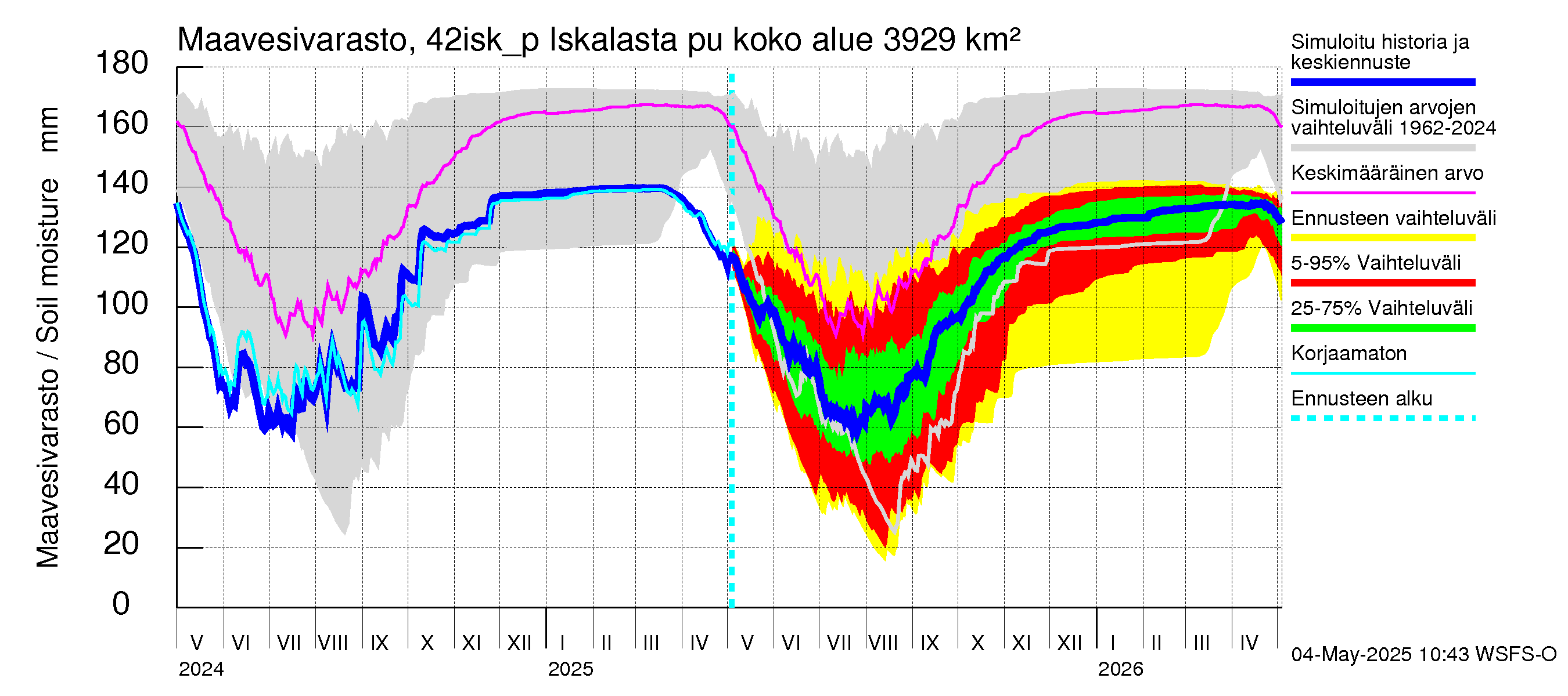 Kyrönjoen vesistöalue - Iskalasta pumpattava vesi: Maavesivarasto