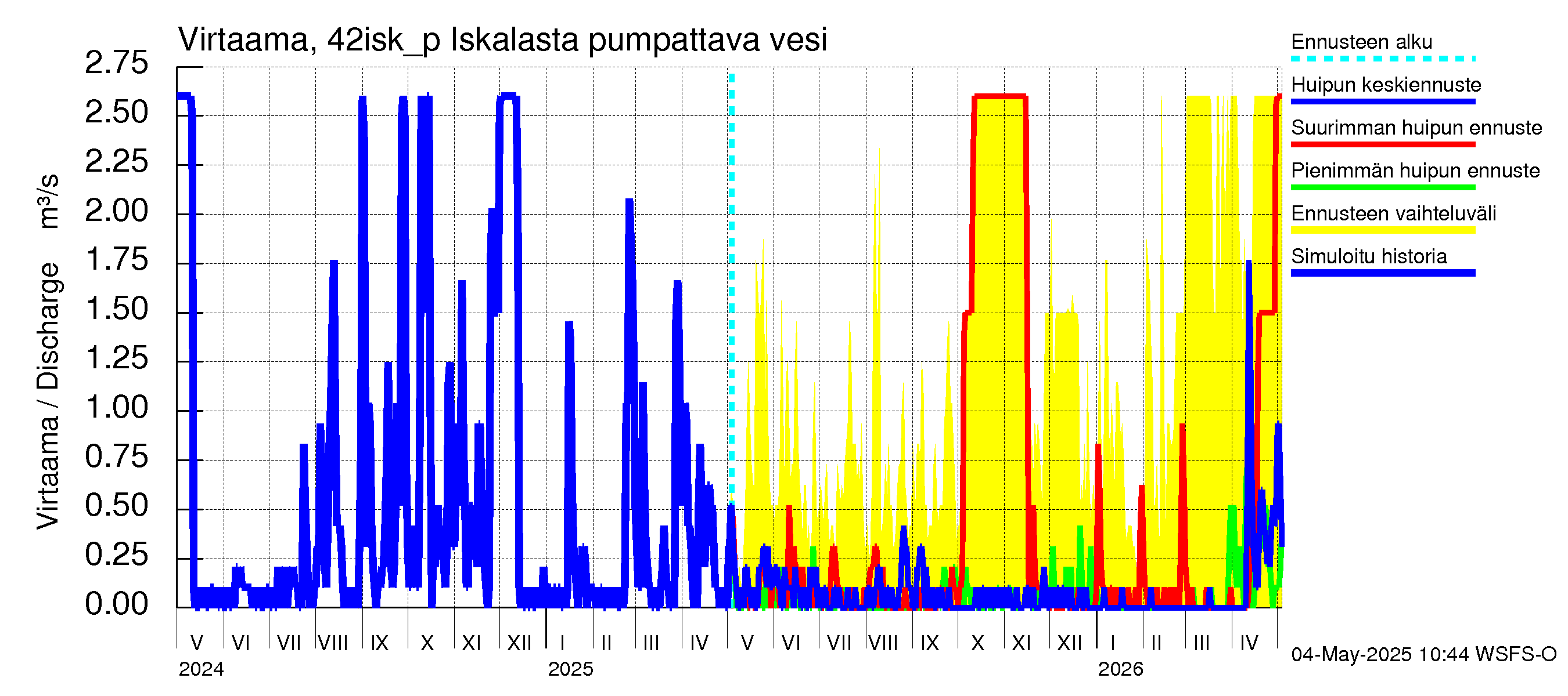 Kyrönjoen vesistöalue - Iskalasta pumpattava vesi: Virtaama / juoksutus - huippujen keski- ja ääriennusteet