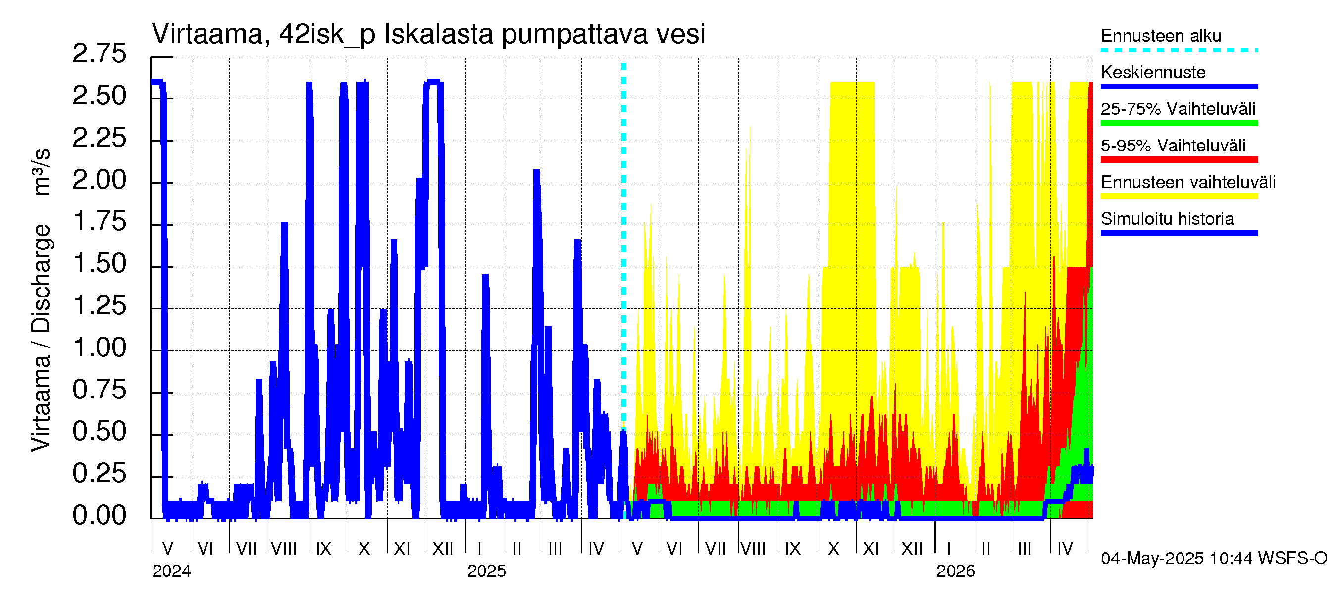 Kyrönjoen vesistöalue - Iskalasta pumpattava vesi: Virtaama / juoksutus - jakaumaennuste