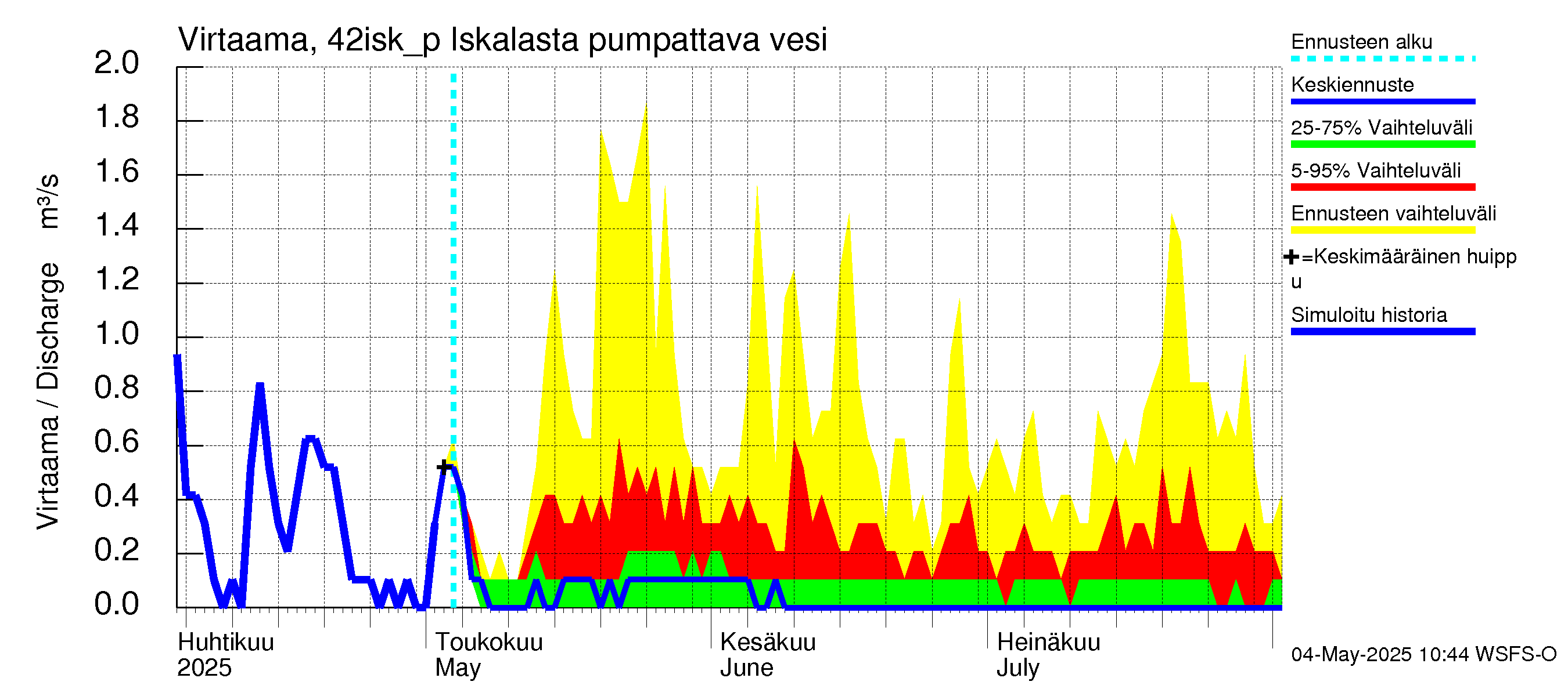 Kyrönjoen vesistöalue - Iskalasta pumpattava vesi: Virtaama / juoksutus - jakaumaennuste