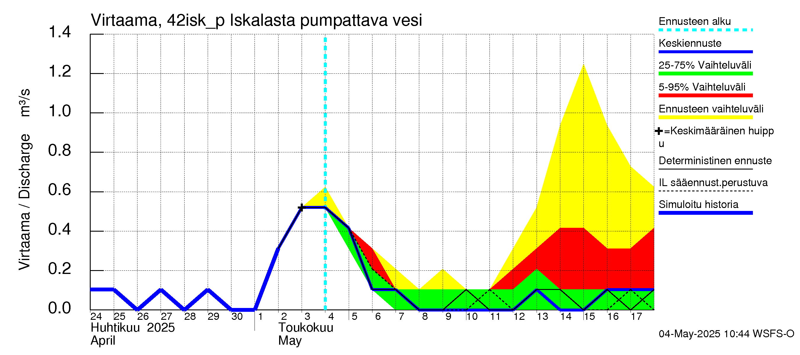 Kyrönjoen vesistöalue - Iskalasta pumpattava vesi: Virtaama / juoksutus - jakaumaennuste