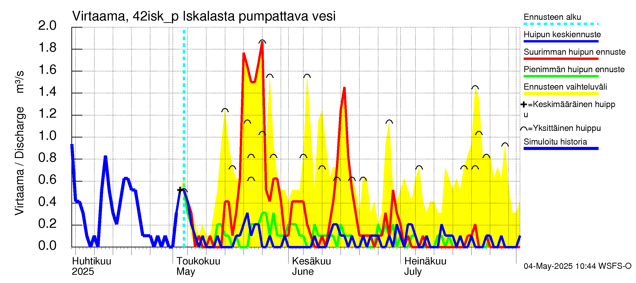 Kyrönjoen vesistöalue - Iskalasta pumpattava vesi: Virtaama / juoksutus - huippujen keski- ja ääriennusteet