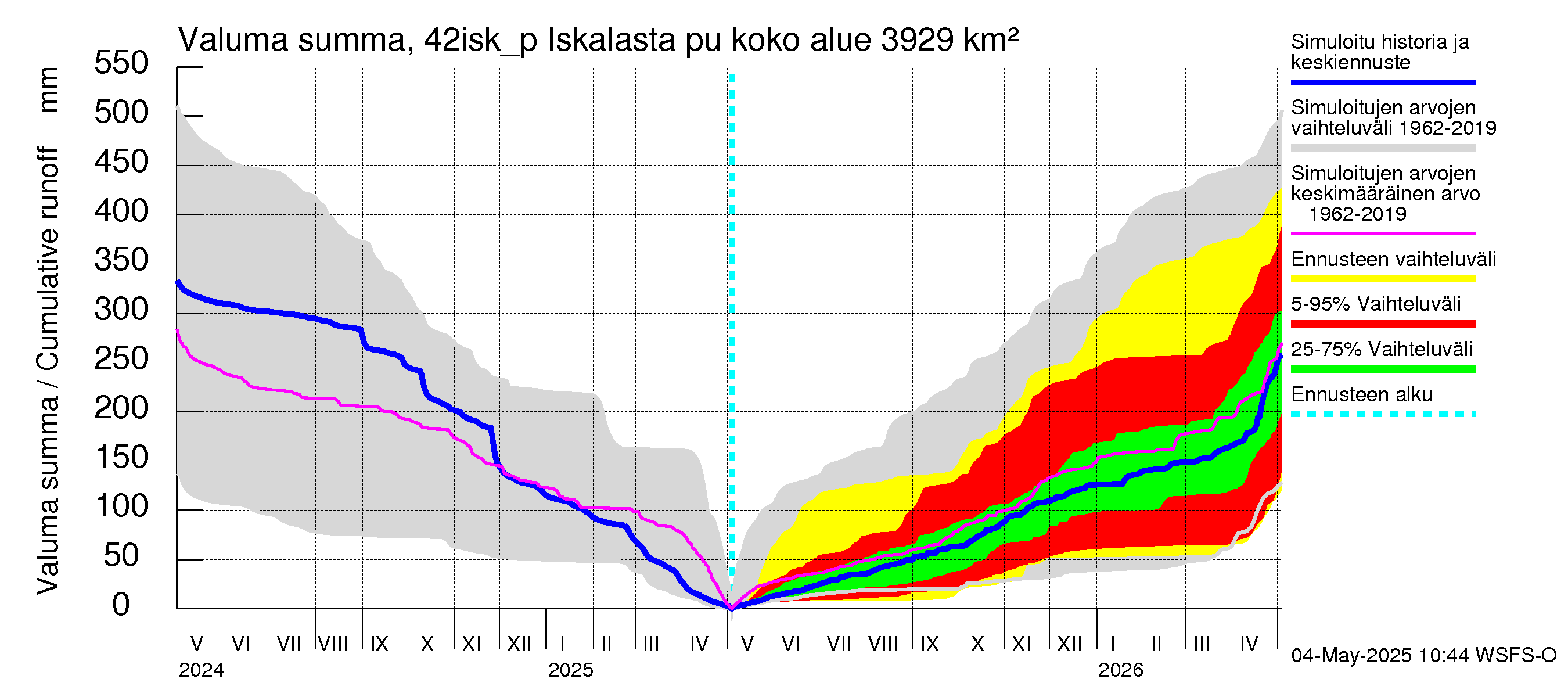 Kyrönjoen vesistöalue - Iskalasta pumpattava vesi: Valuma - summa
