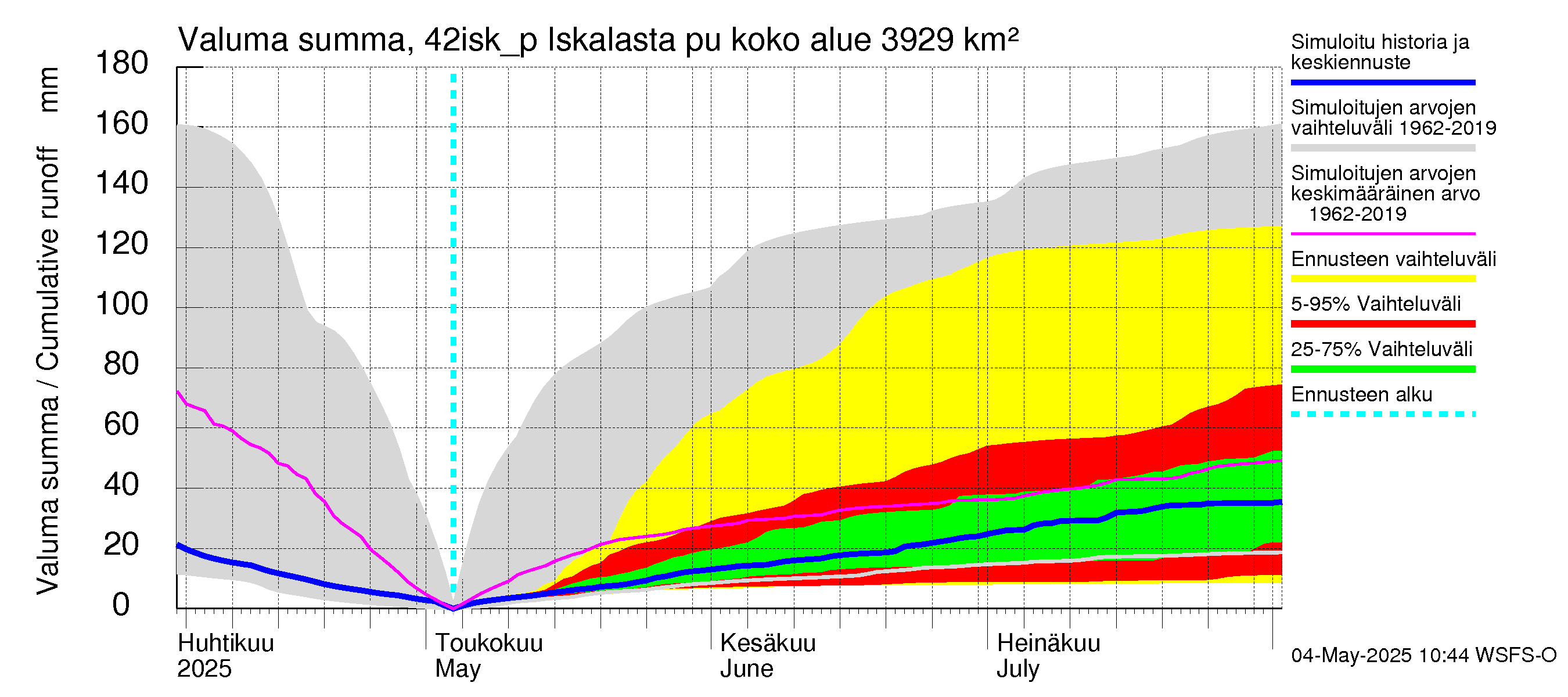 Kyrönjoen vesistöalue - Iskalasta pumpattava vesi: Valuma - summa