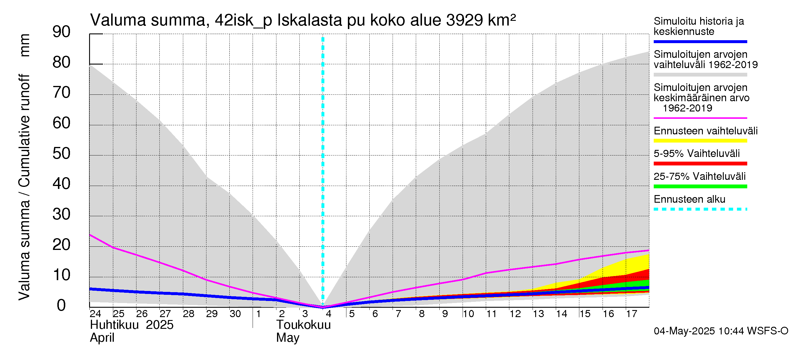 Kyrönjoen vesistöalue - Iskalasta pumpattava vesi: Valuma - summa
