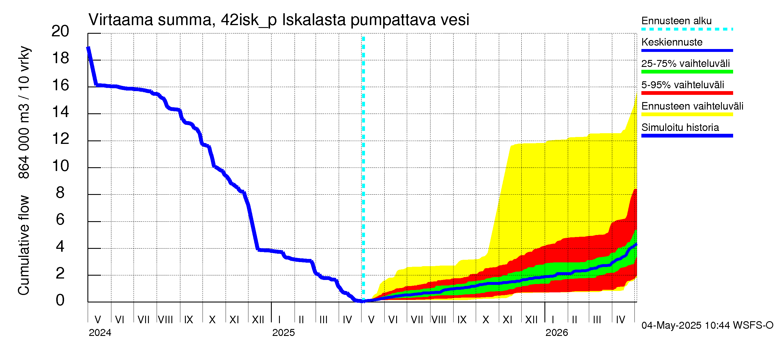 Kyrönjoen vesistöalue - Iskalasta pumpattava vesi: Virtaama / juoksutus - summa