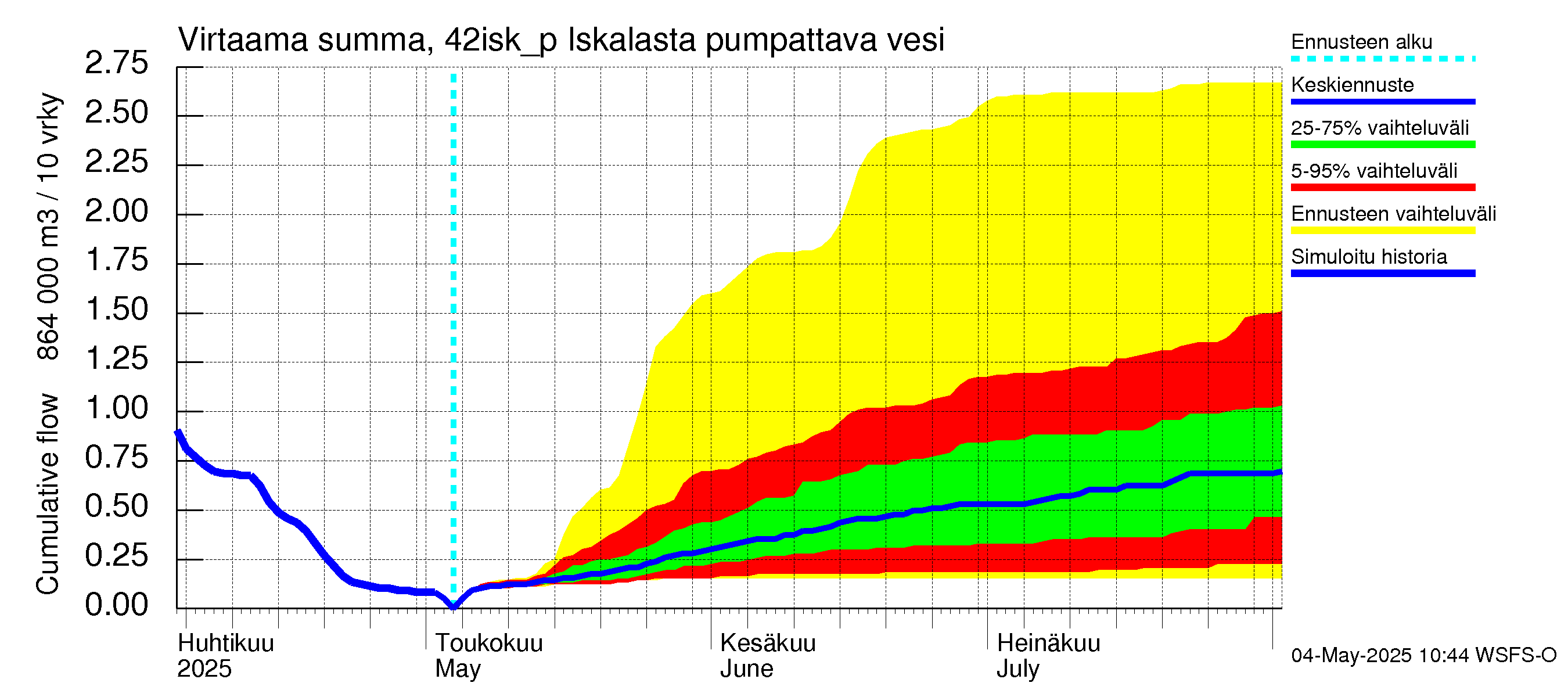 Kyrönjoen vesistöalue - Iskalasta pumpattava vesi: Virtaama / juoksutus - summa