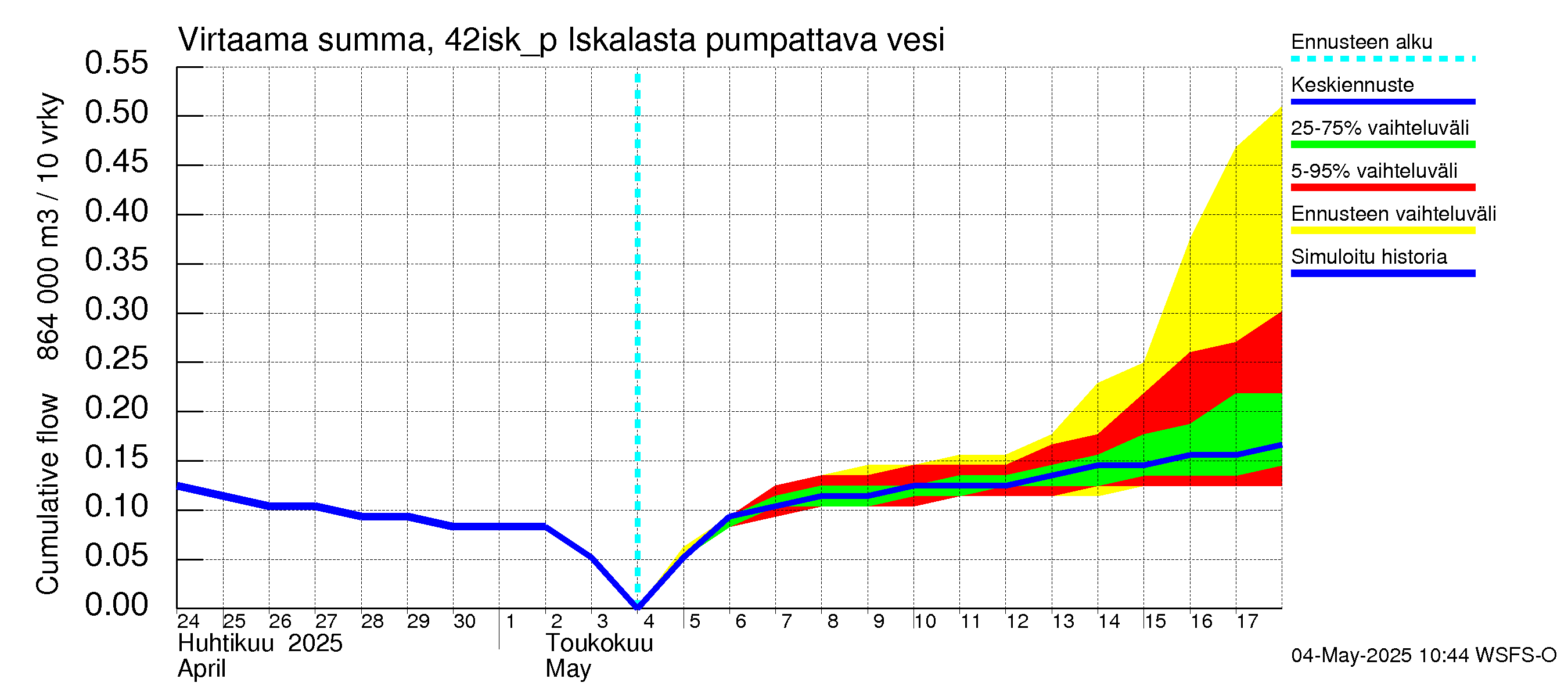 Kyrönjoen vesistöalue - Iskalasta pumpattava vesi: Virtaama / juoksutus - summa