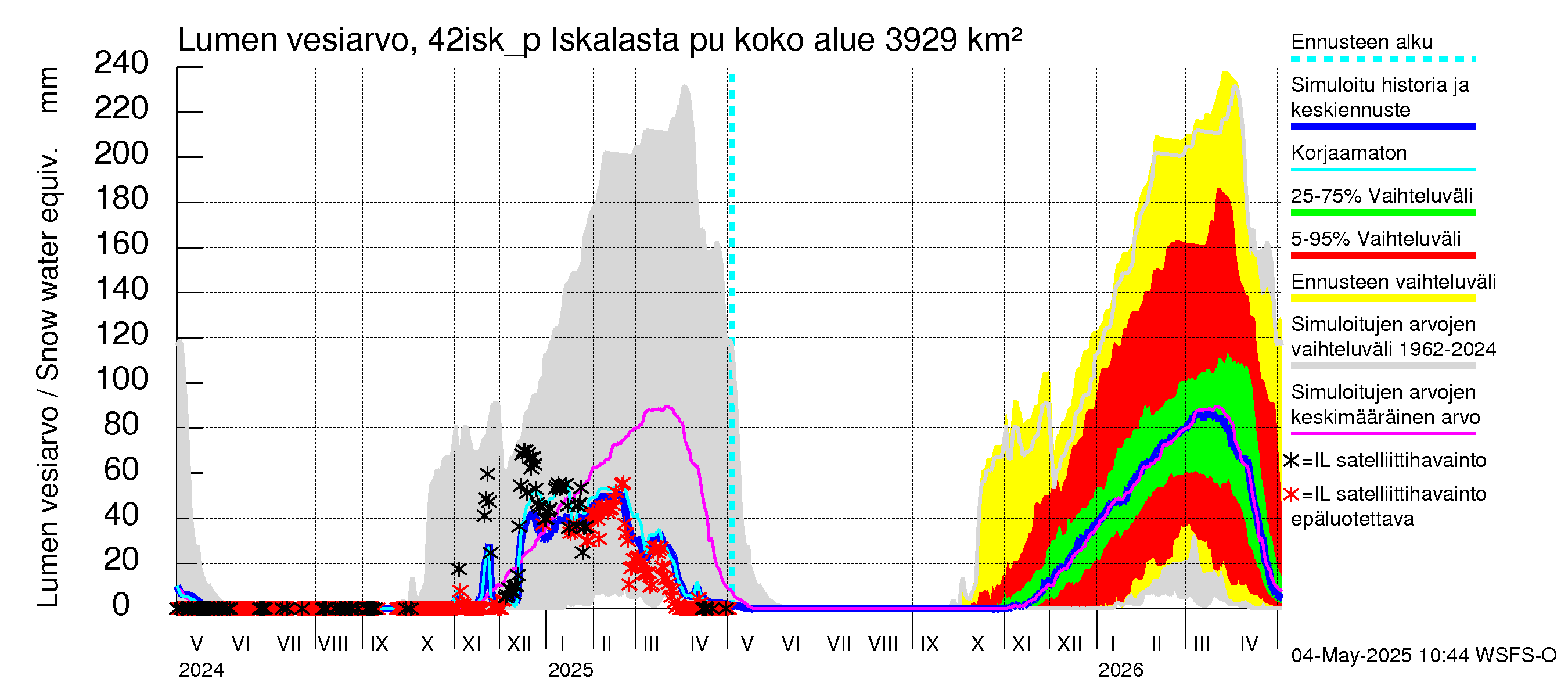 Kyrönjoen vesistöalue - Iskalasta pumpattava vesi: Lumen vesiarvo