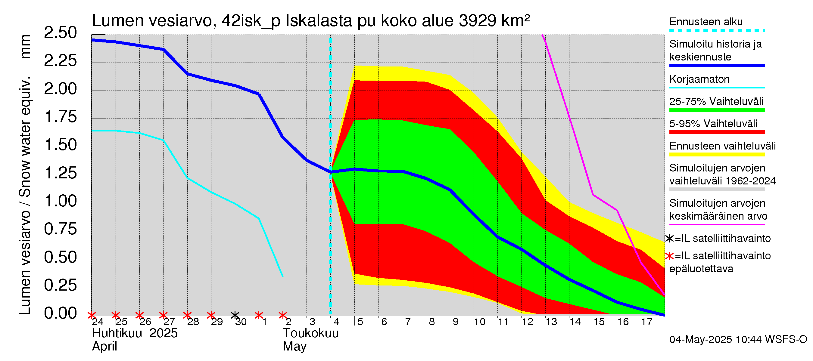 Kyrönjoen vesistöalue - Iskalasta pumpattava vesi: Lumen vesiarvo