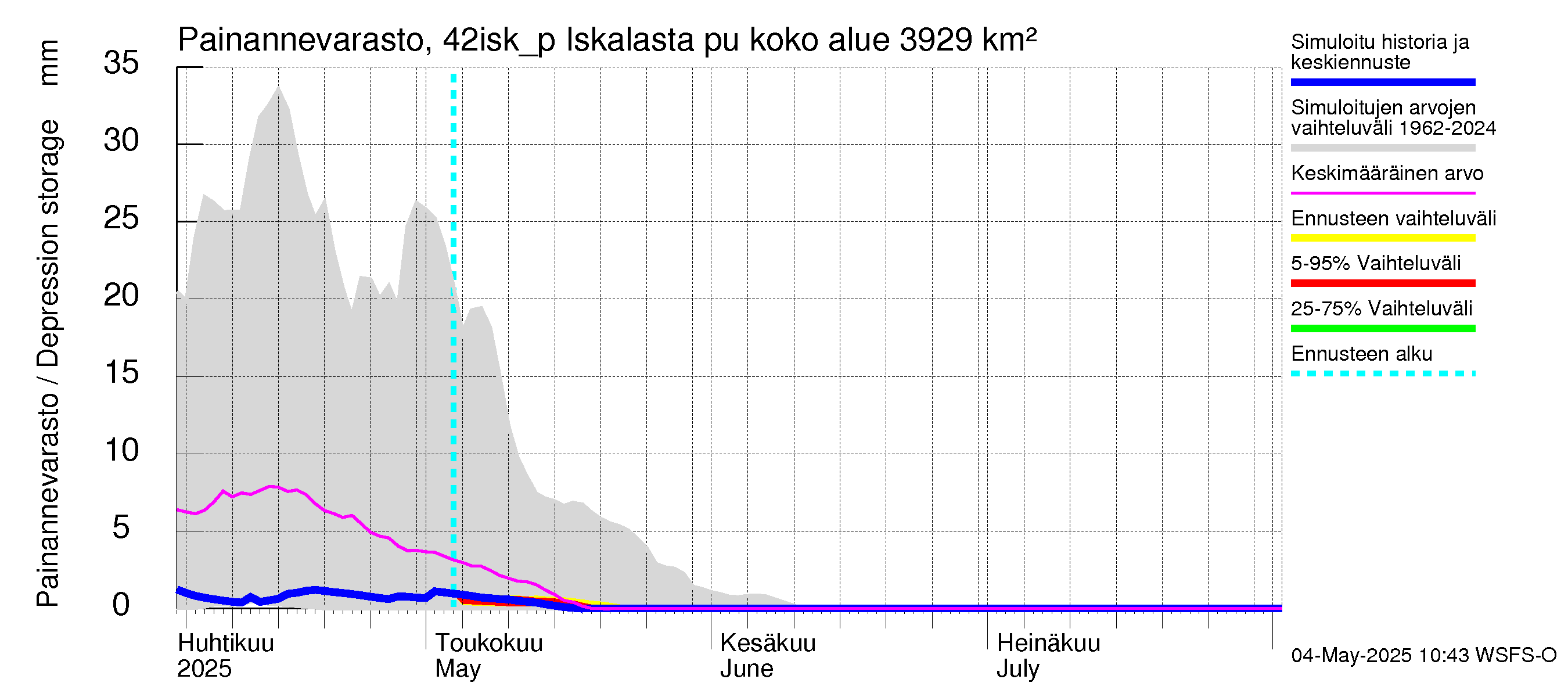 Kyrönjoen vesistöalue - Iskalasta pumpattava vesi: Painannevarasto