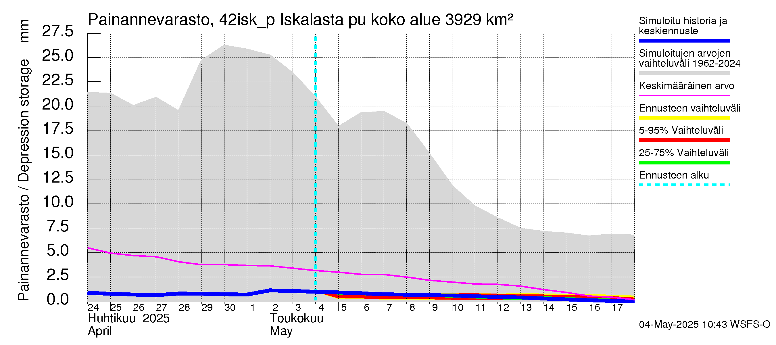 Kyrönjoen vesistöalue - Iskalasta pumpattava vesi: Painannevarasto