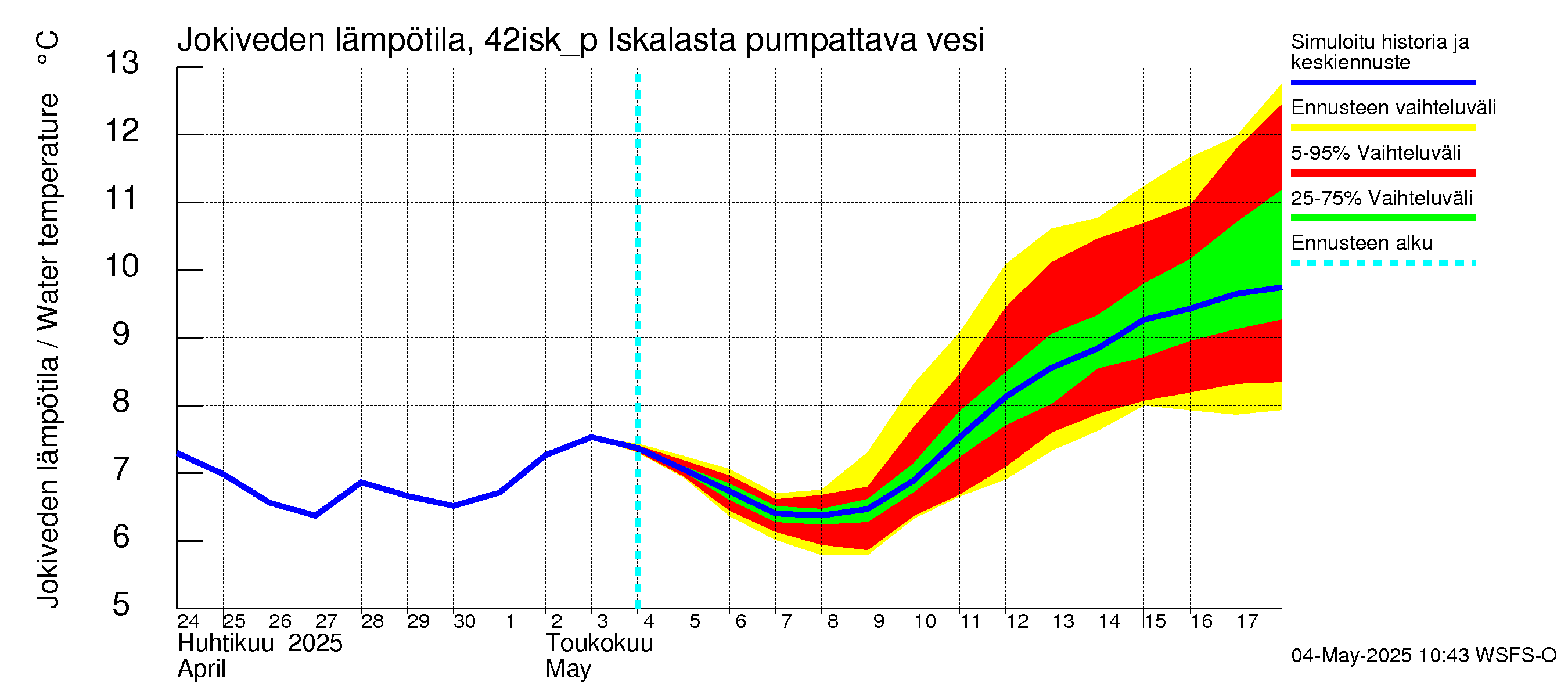 Kyrönjoen vesistöalue - Iskalasta pumpattava vesi: Jokiveden lämpötila