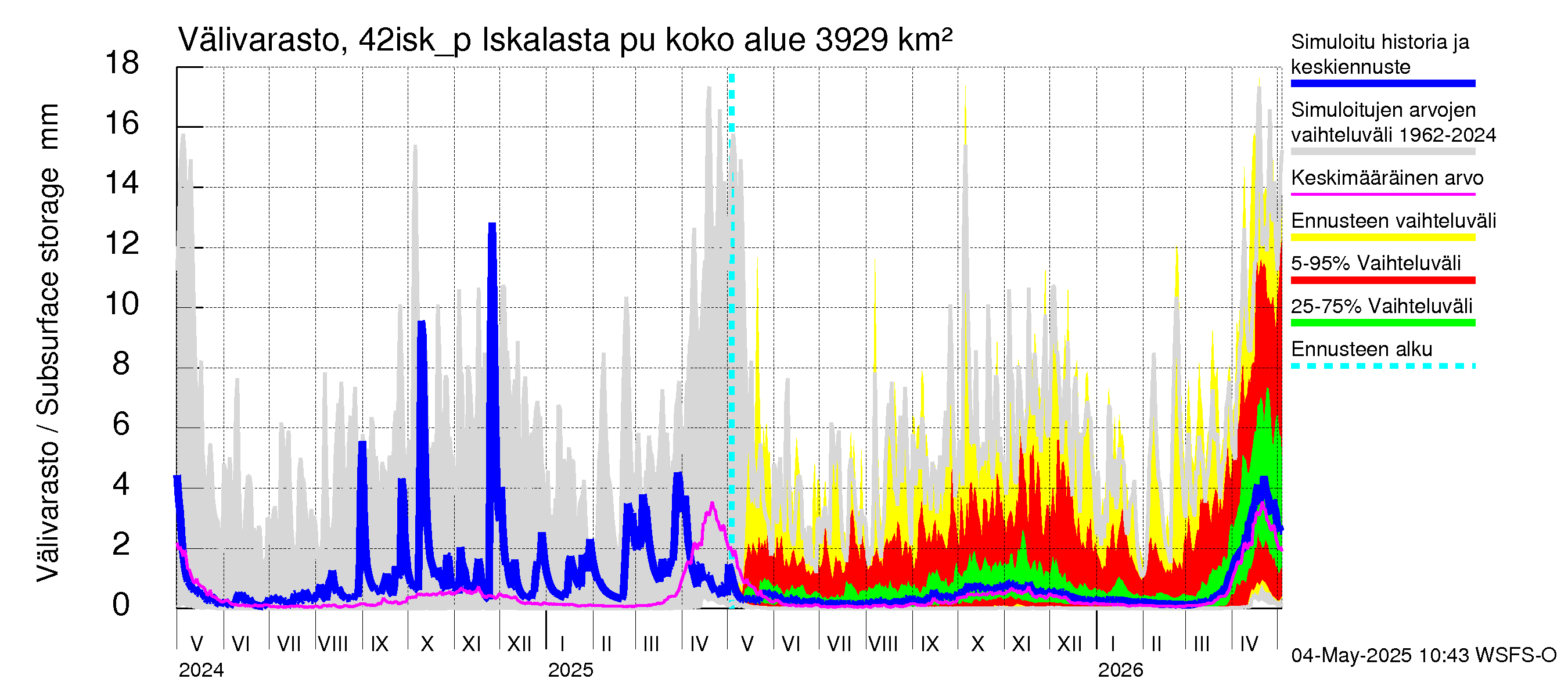Kyrönjoen vesistöalue - Iskalasta pumpattava vesi: Välivarasto
