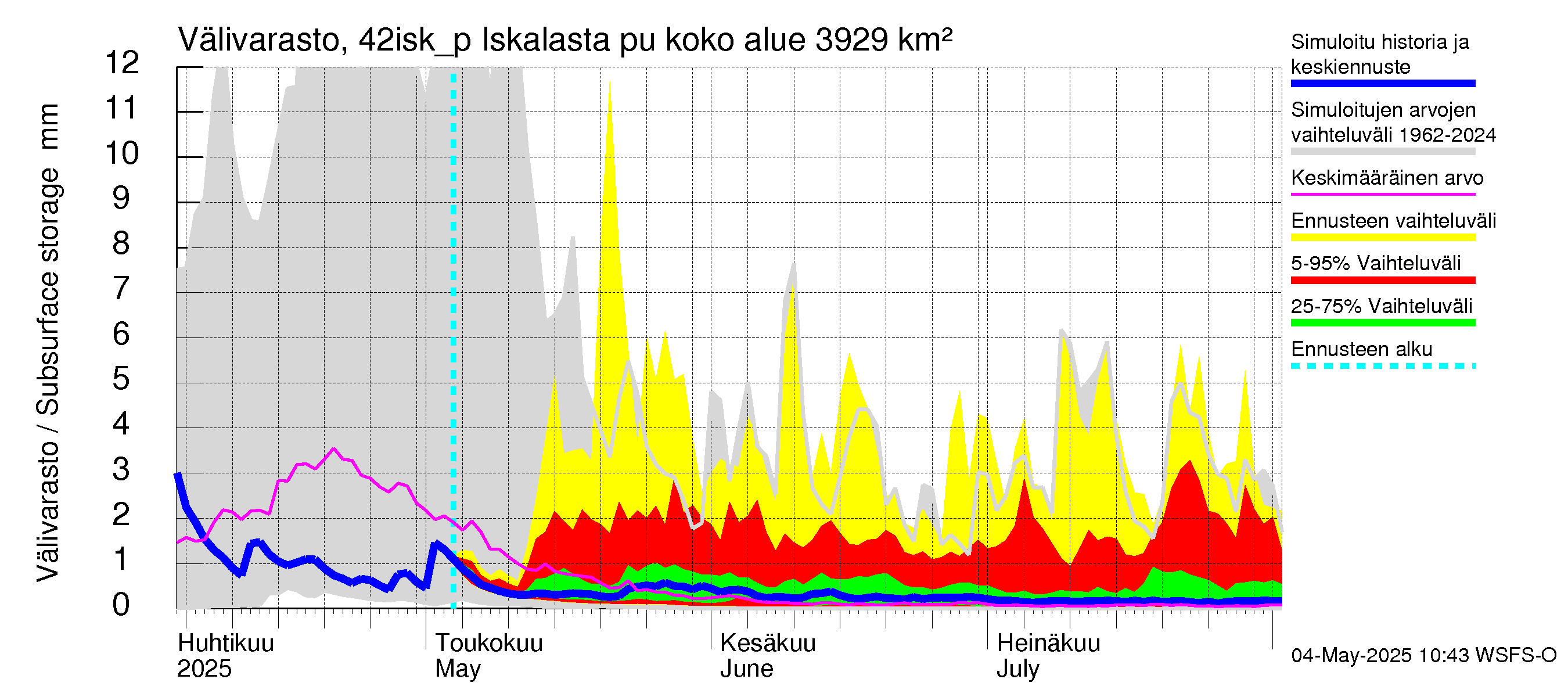 Kyrönjoen vesistöalue - Iskalasta pumpattava vesi: Välivarasto