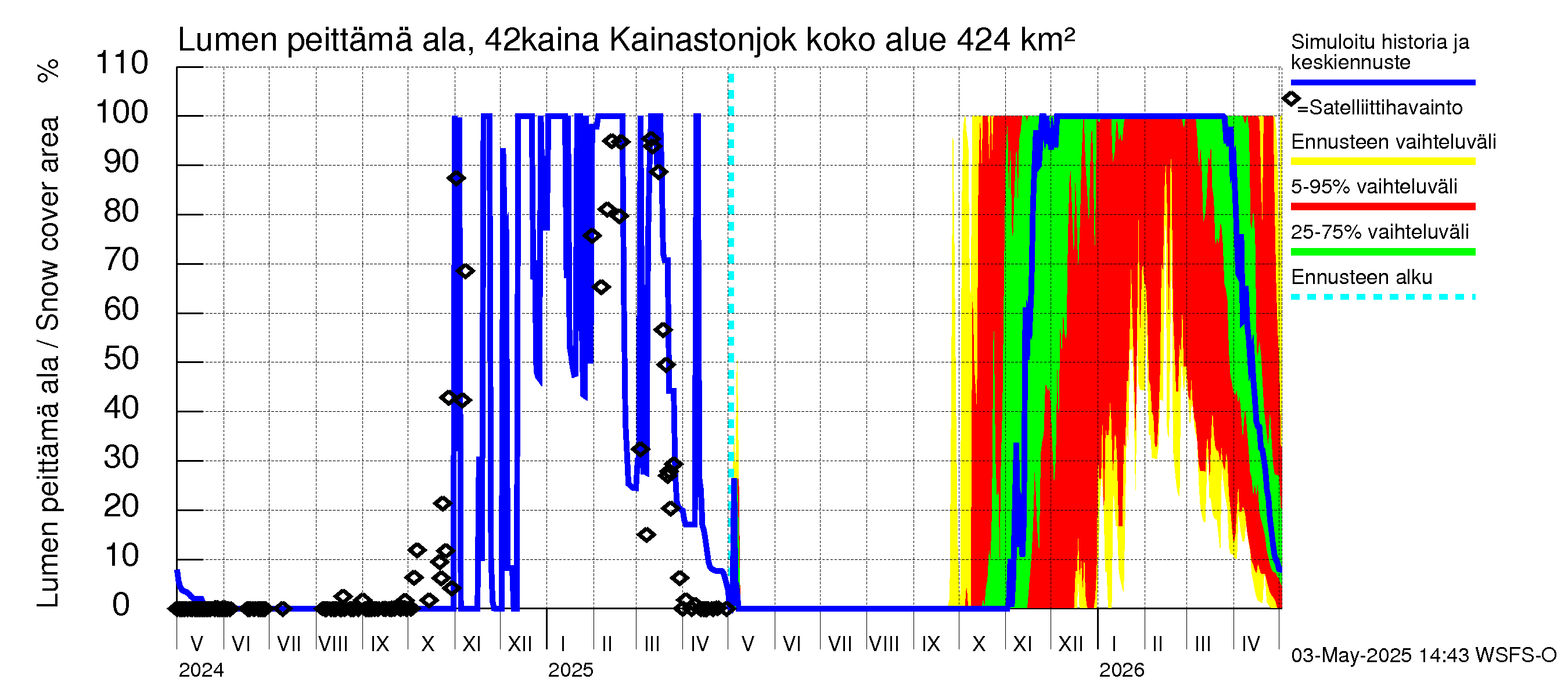 Kyrönjoen vesistöalue - Kainastonjoki: Lumen peittämä ala