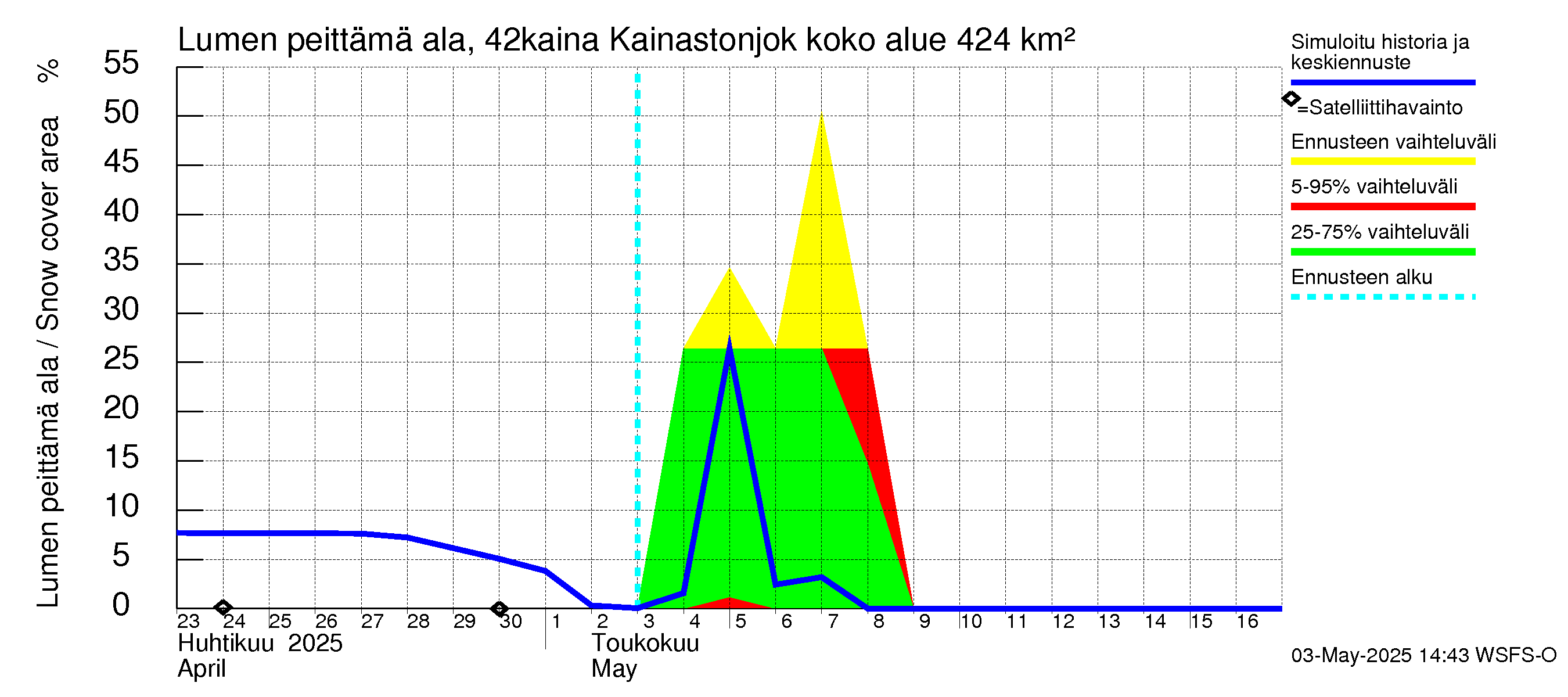 Kyrönjoen vesistöalue - Kainastonjoki: Lumen peittämä ala