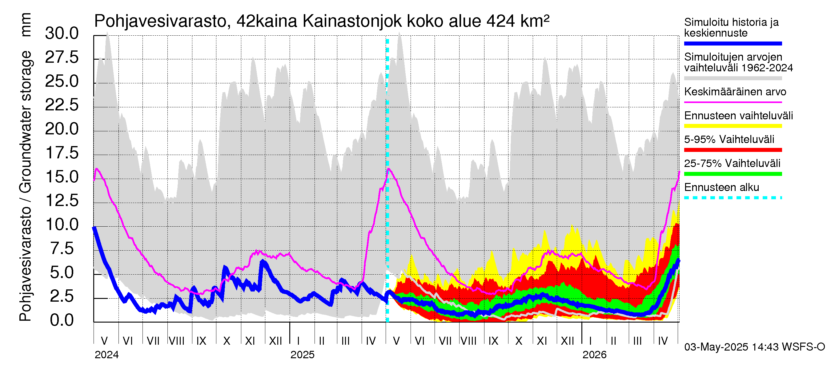 Kyrönjoen vesistöalue - Kainastonjoki: Pohjavesivarasto