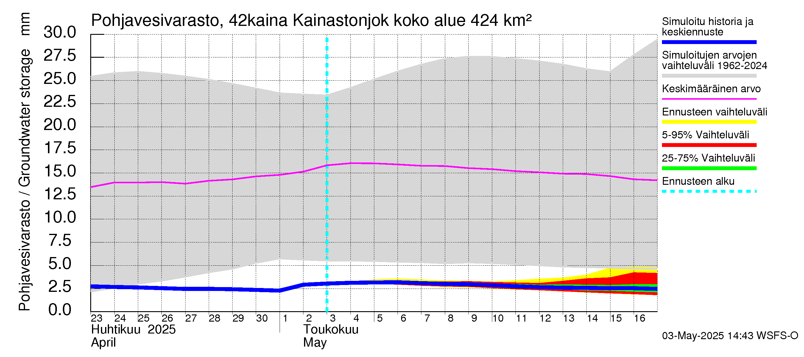 Kyrönjoen vesistöalue - Kainastonjoki: Pohjavesivarasto